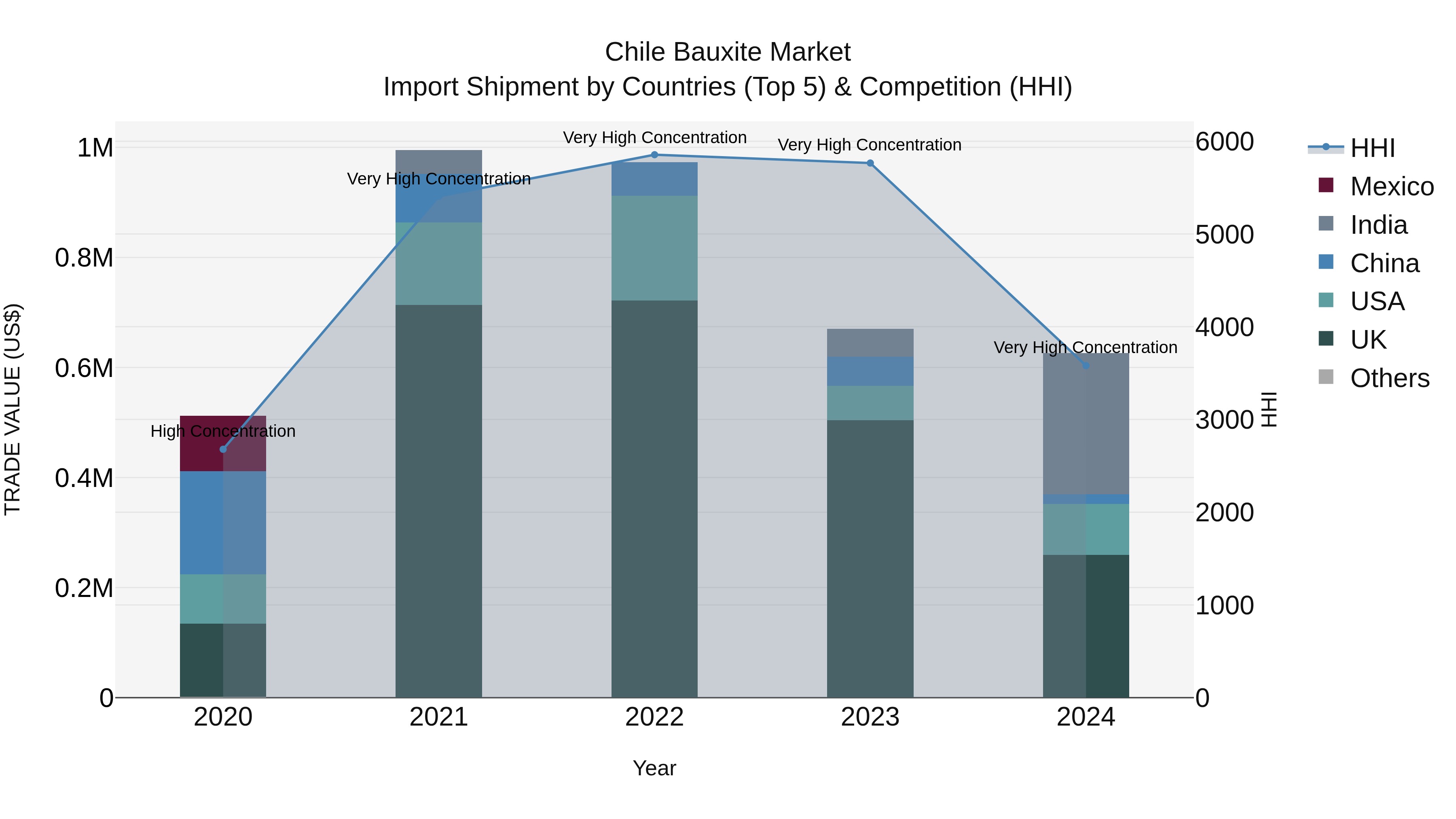 Chile Bauxite Market Top 5 Importing Countries and Market Competition (HHI) Analysis