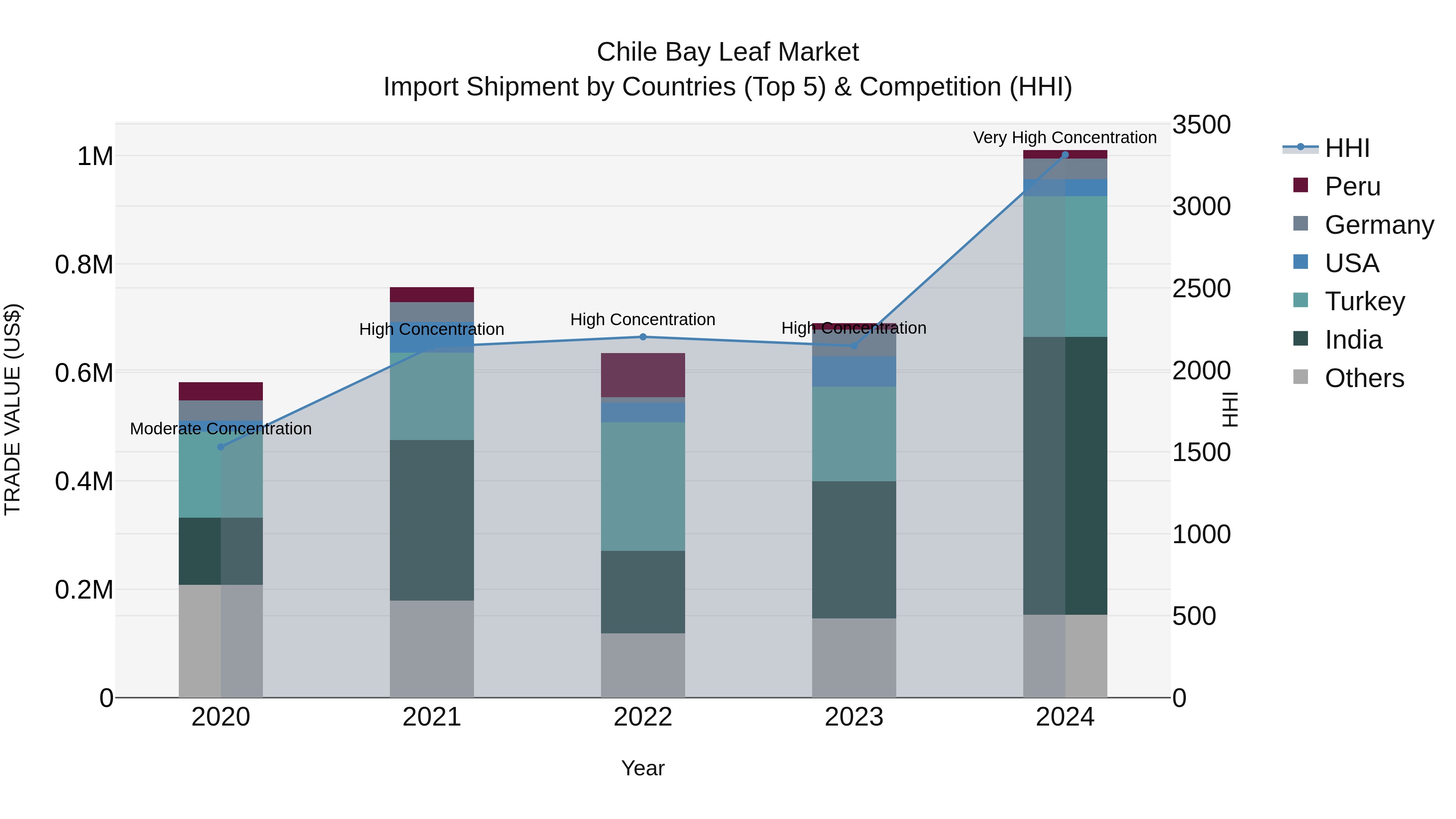 Chile Bay Leaf Market Top 5 Importing Countries and Market Competition (HHI) Analysis