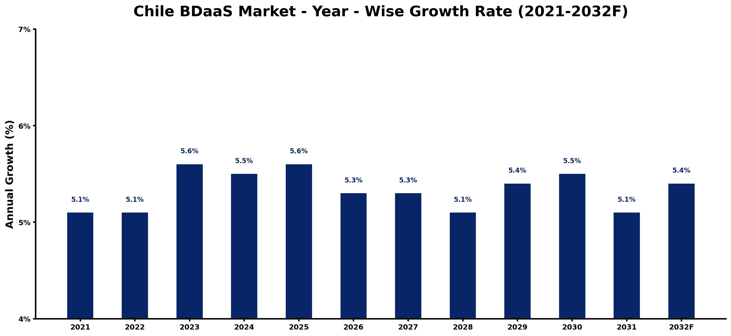 Chile BDaaS Market Year-wise Growth Rate and Key Drivers