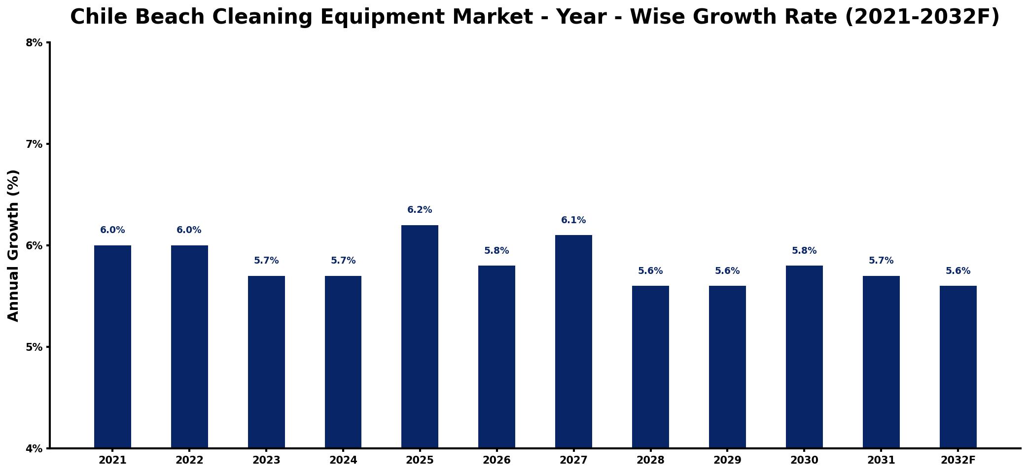 Chile Beach Cleaning Equipment Market Year-wise Growth Rate and Key Drivers
