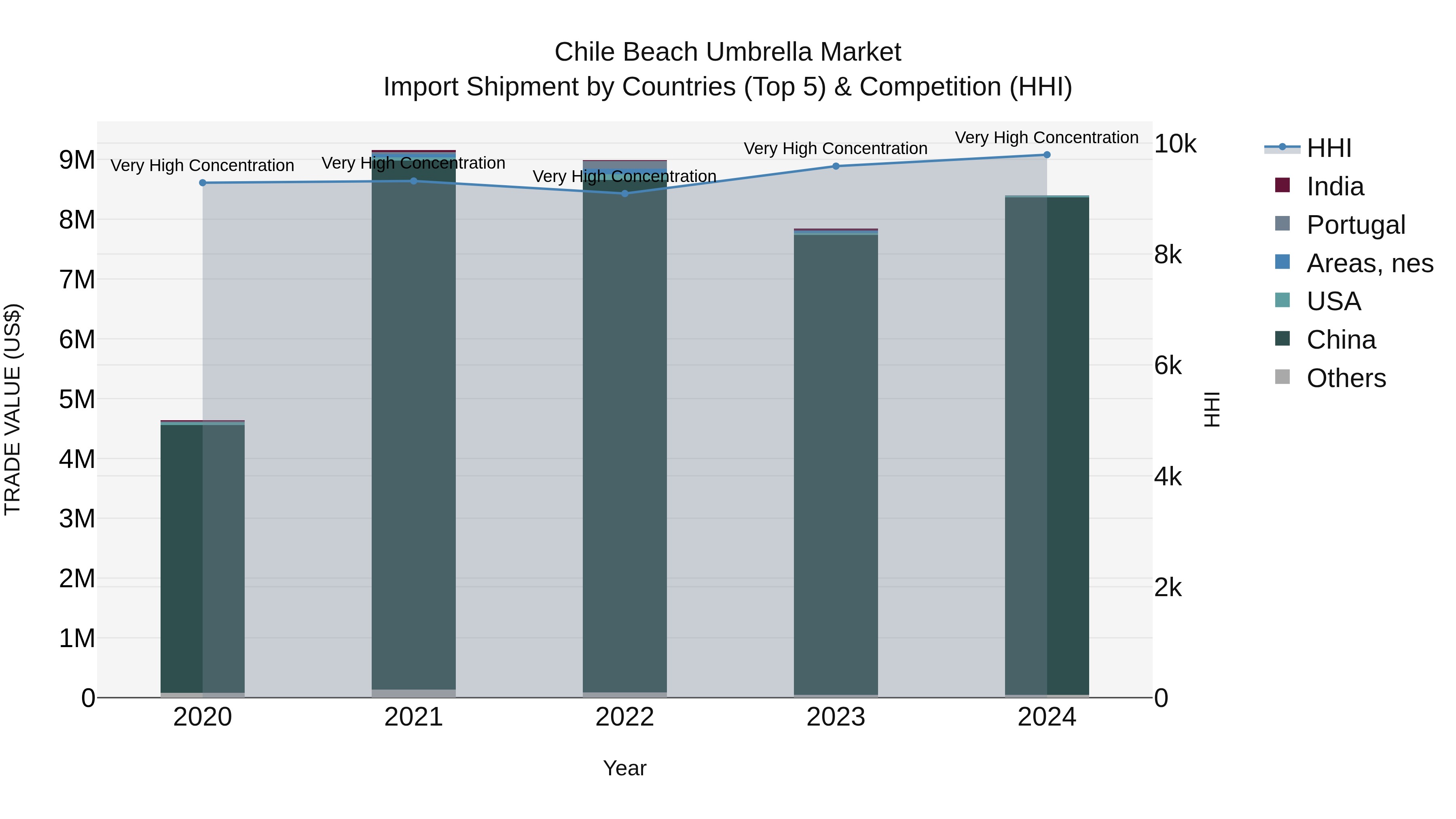 Chile Beach Umbrella Market Top 5 Importing Countries and Market Competition (HHI) Analysis