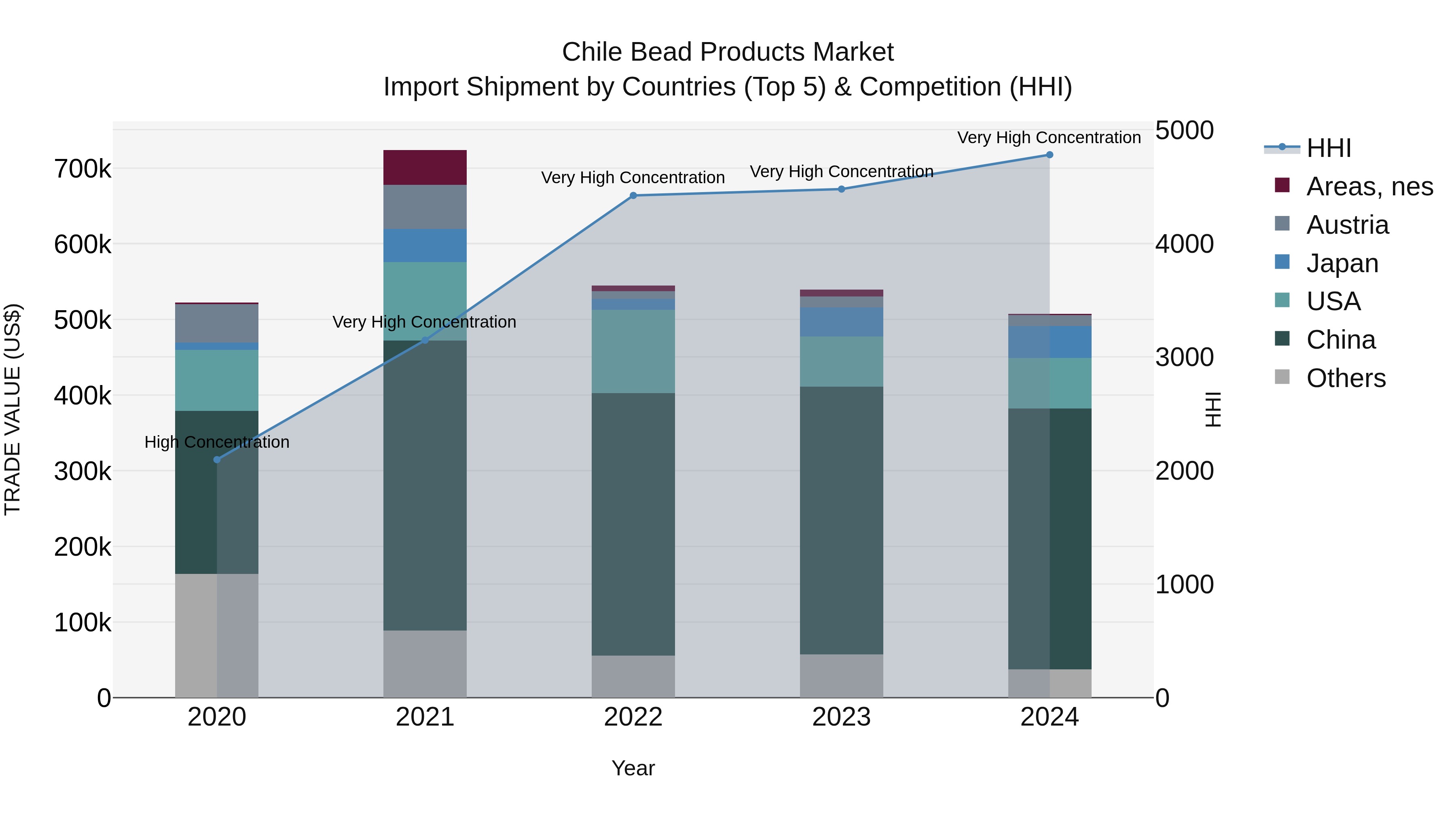 Chile Bead Products Market Top 5 Importing Countries and Market Competition (HHI) Analysis