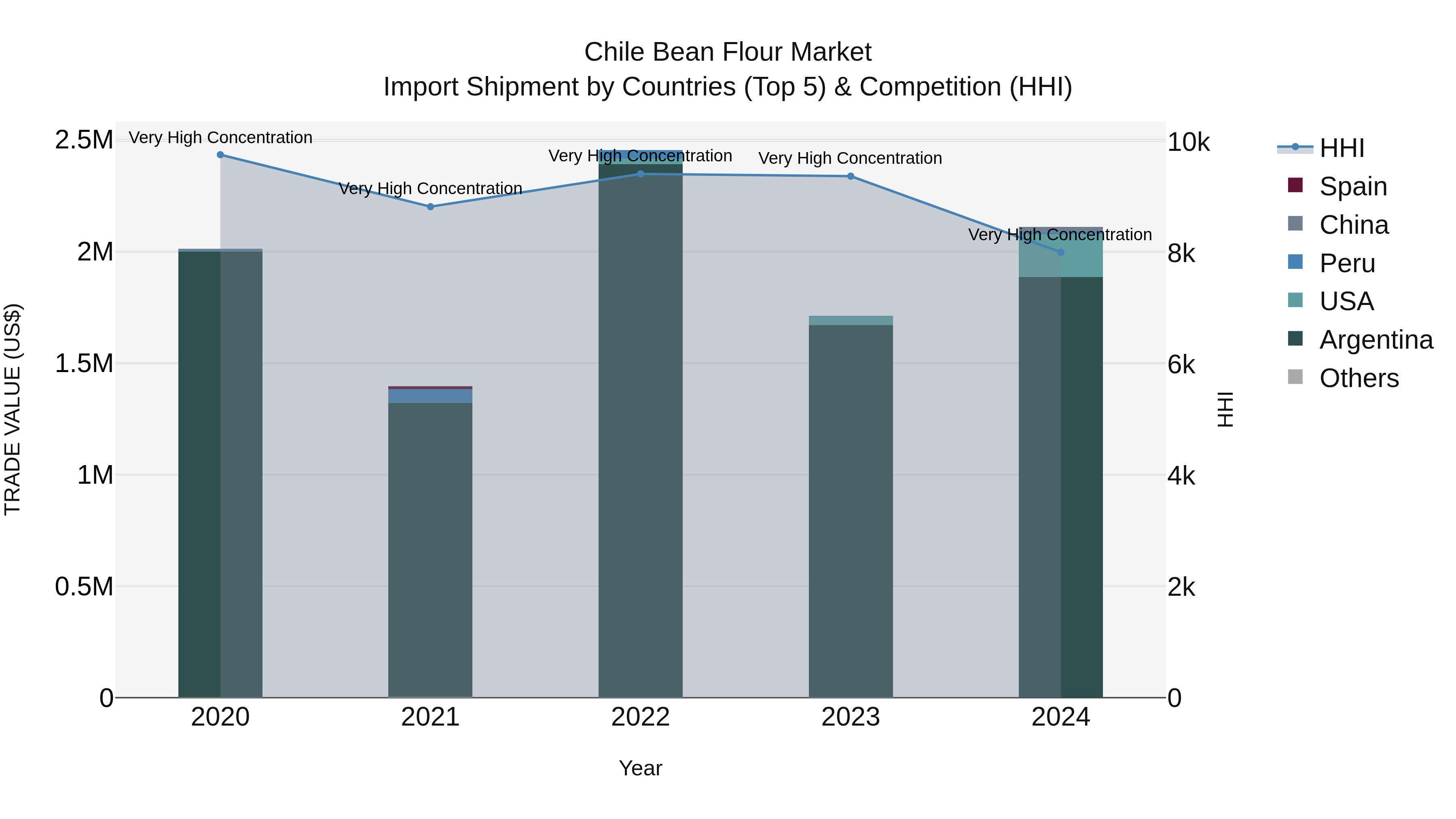 Chile Bean Flour Market Top 5 Importing Countries and Market Competition (HHI) Analysis