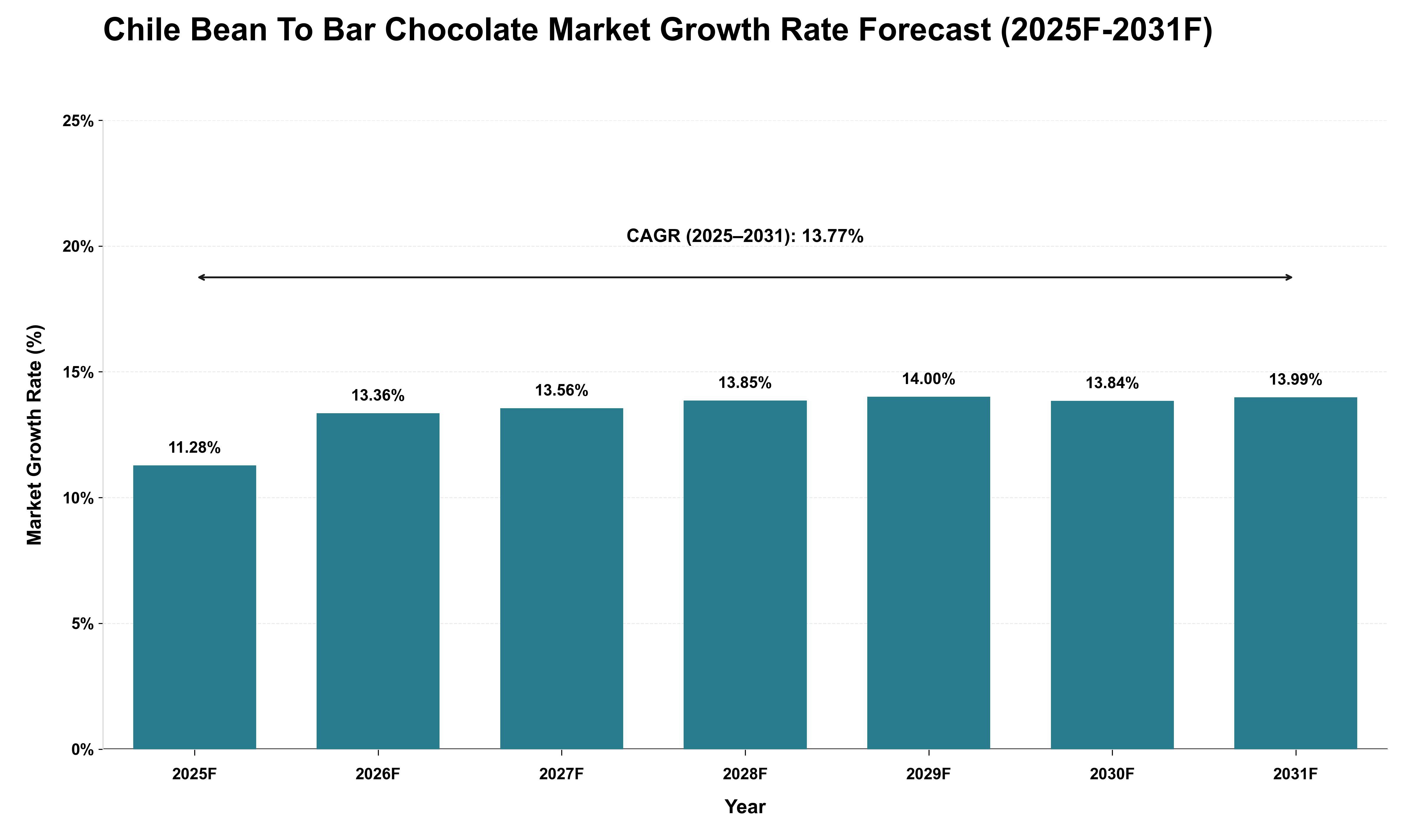 Chile Bean To Bar Chocolate Market Growth Rate Analysis (2025 - 2031)