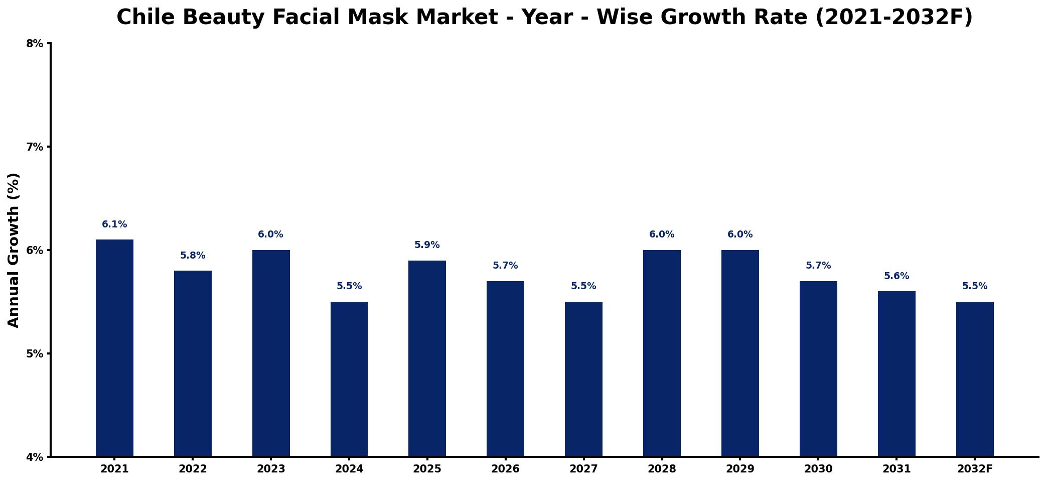 Chile Beauty Facial Mask Market Year-wise Growth Rate and Key Drivers