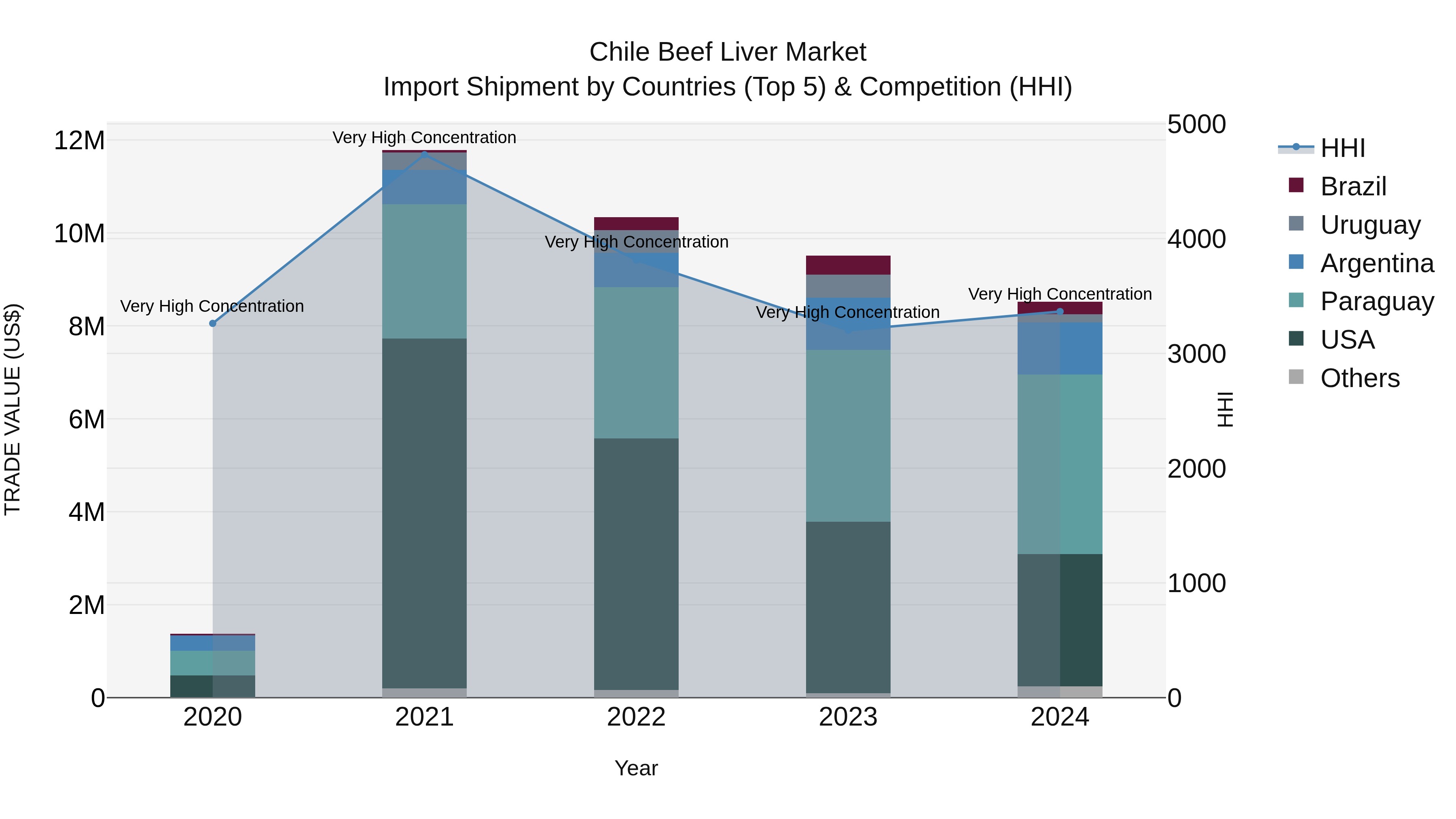 Chile Beef Liver Market Top 5 Importing Countries and Market Competition (HHI) Analysis