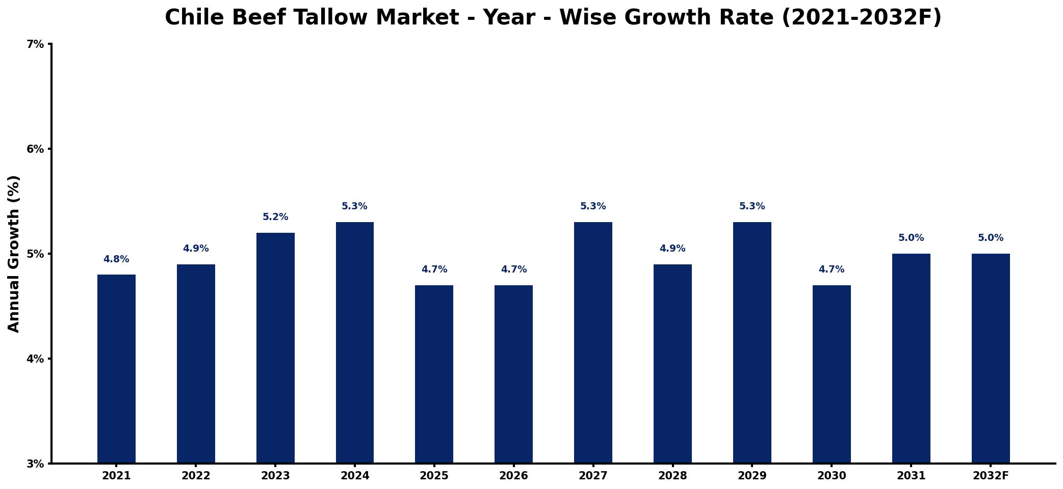 Chile Beef Tallow Market Year-wise Growth Rate and Key Drivers