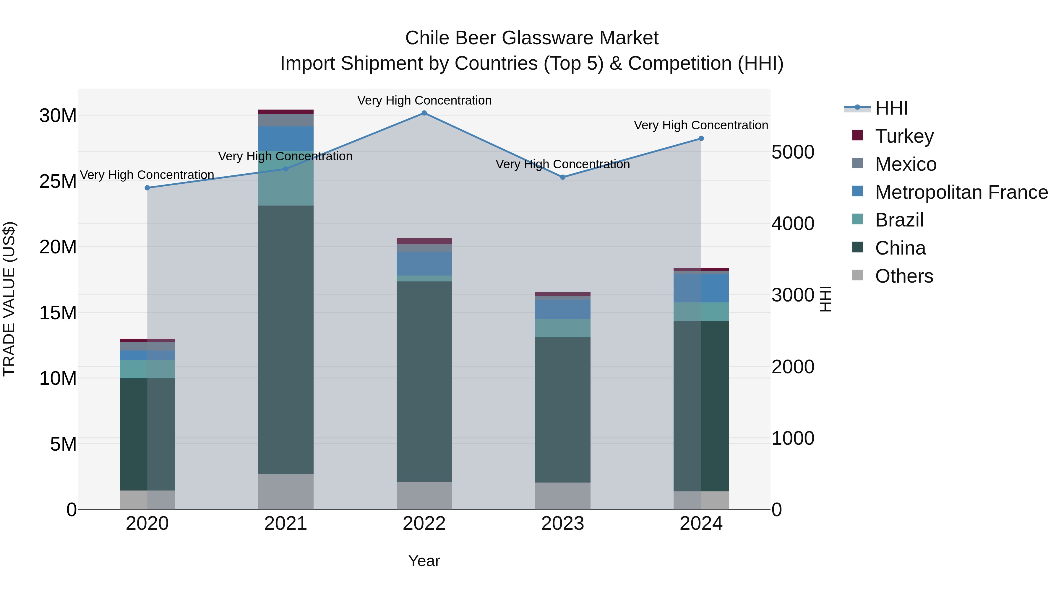 Chile Beer Glassware Market Top 5 Importing Countries and Market Competition (HHI) Analysis