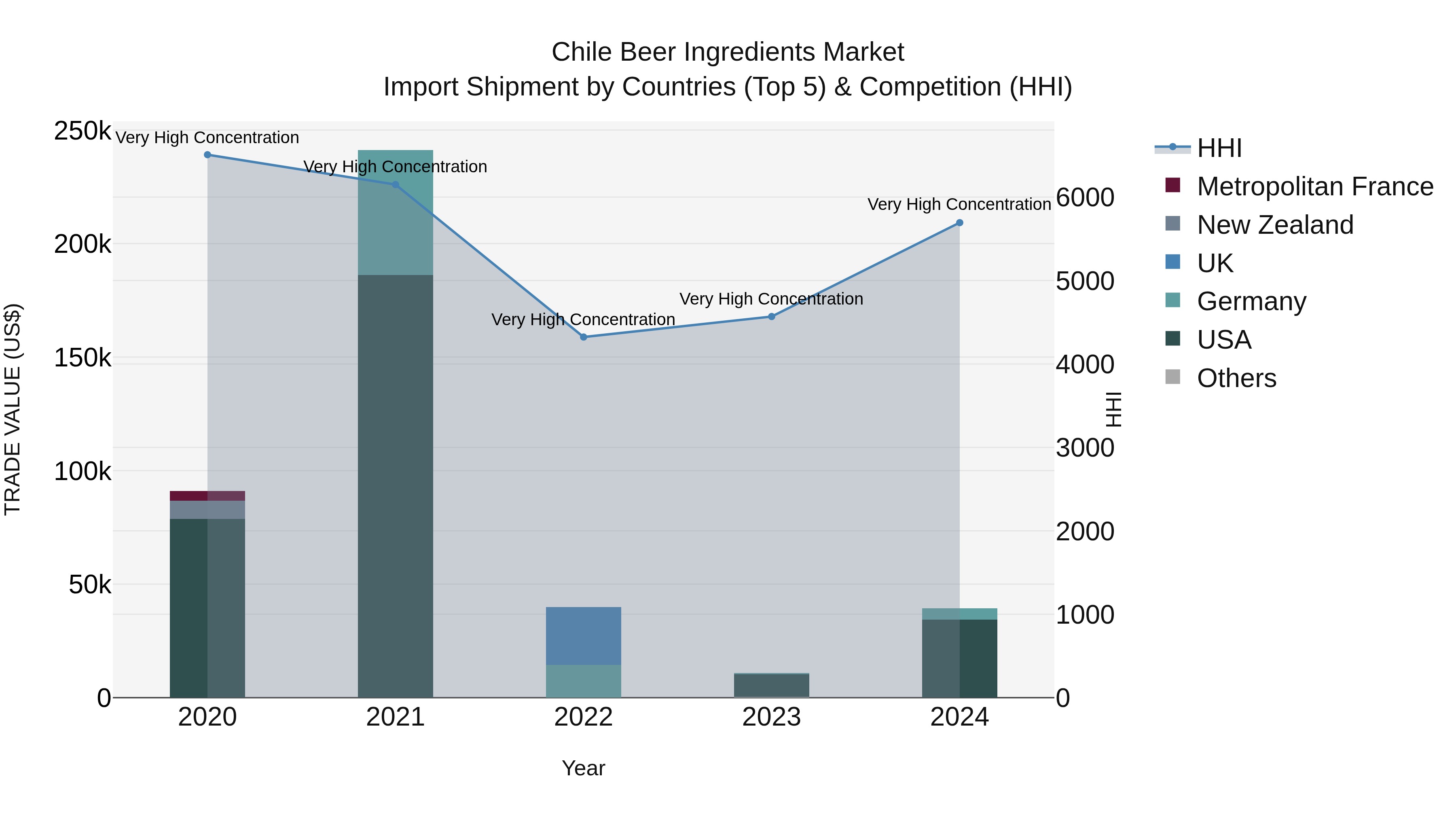 Chile Beer Ingredients Market Top 5 Importing Countries and Market Competition (HHI) Analysis