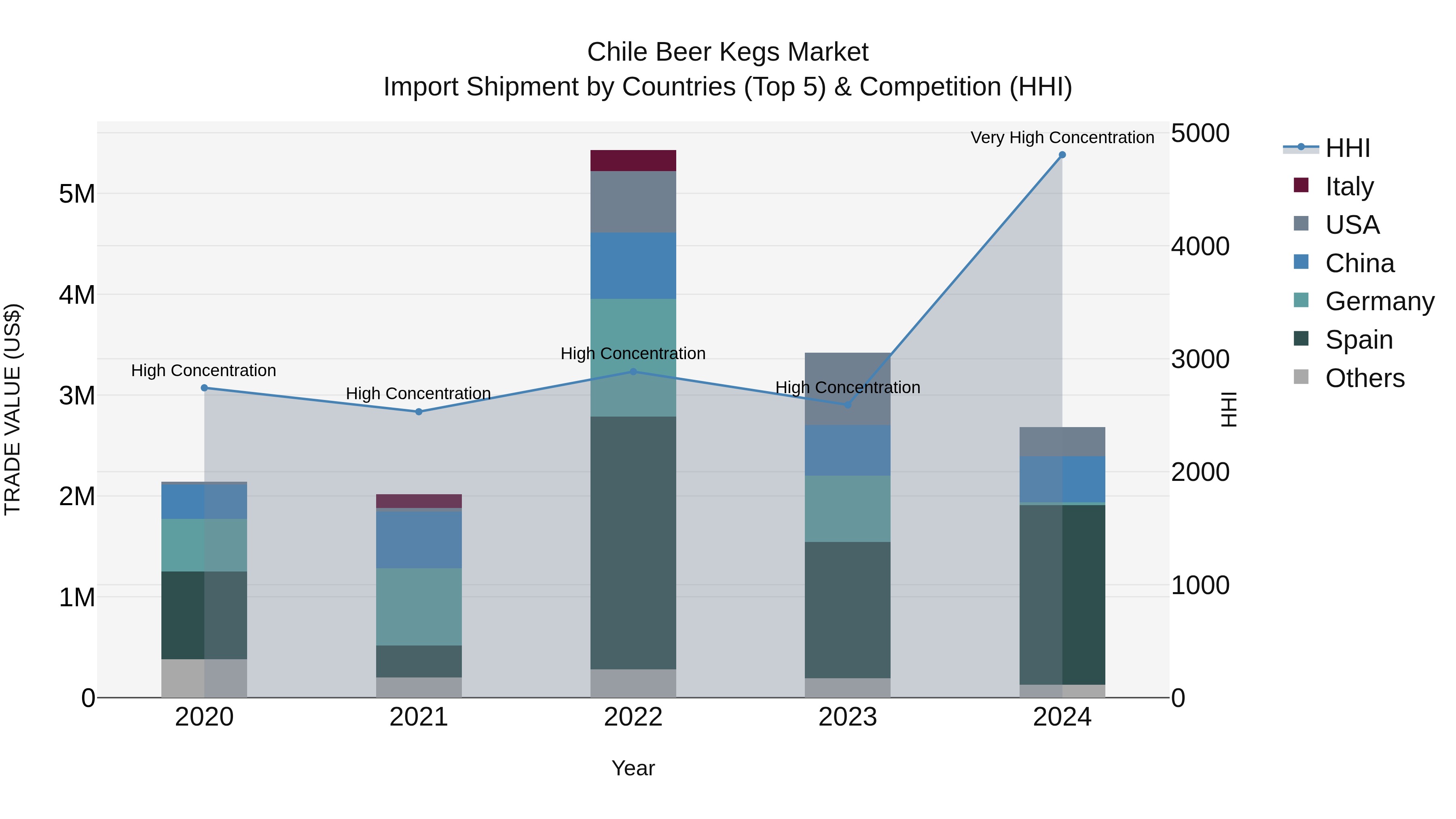 Chile Beer Kegs Market Top 5 Importing Countries and Market Competition (HHI) Analysis
