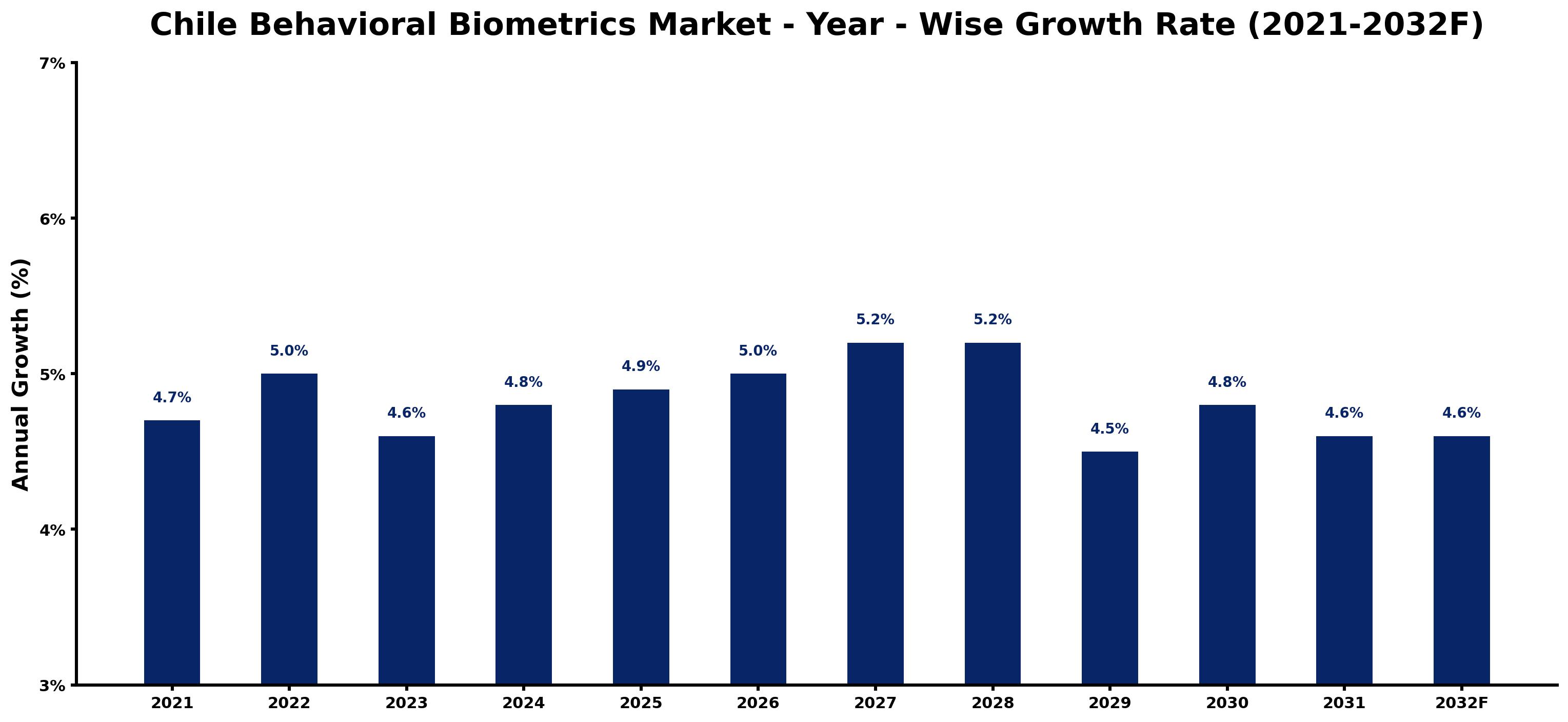 Chile Behavioral Biometrics Market Year-wise Growth Rate and Key Drivers