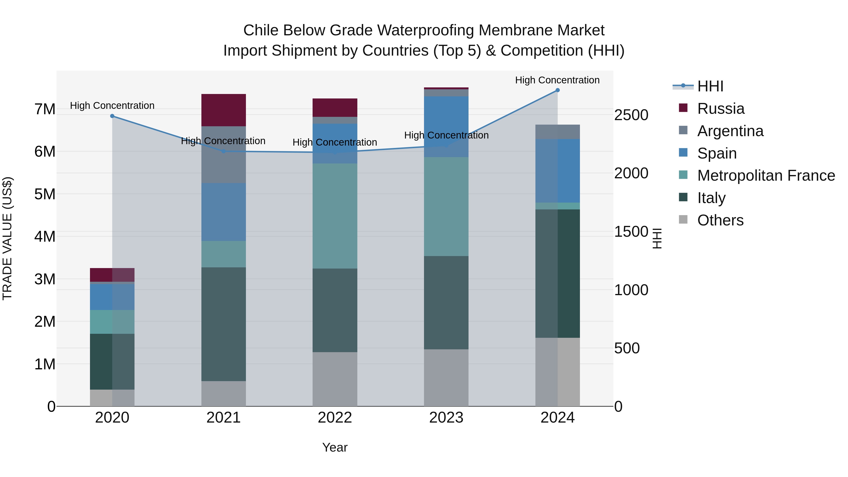 Chile Below Grade Waterproofing Membrane Market Top 5 Importing Countries and Market Competition (HHI) Analysis