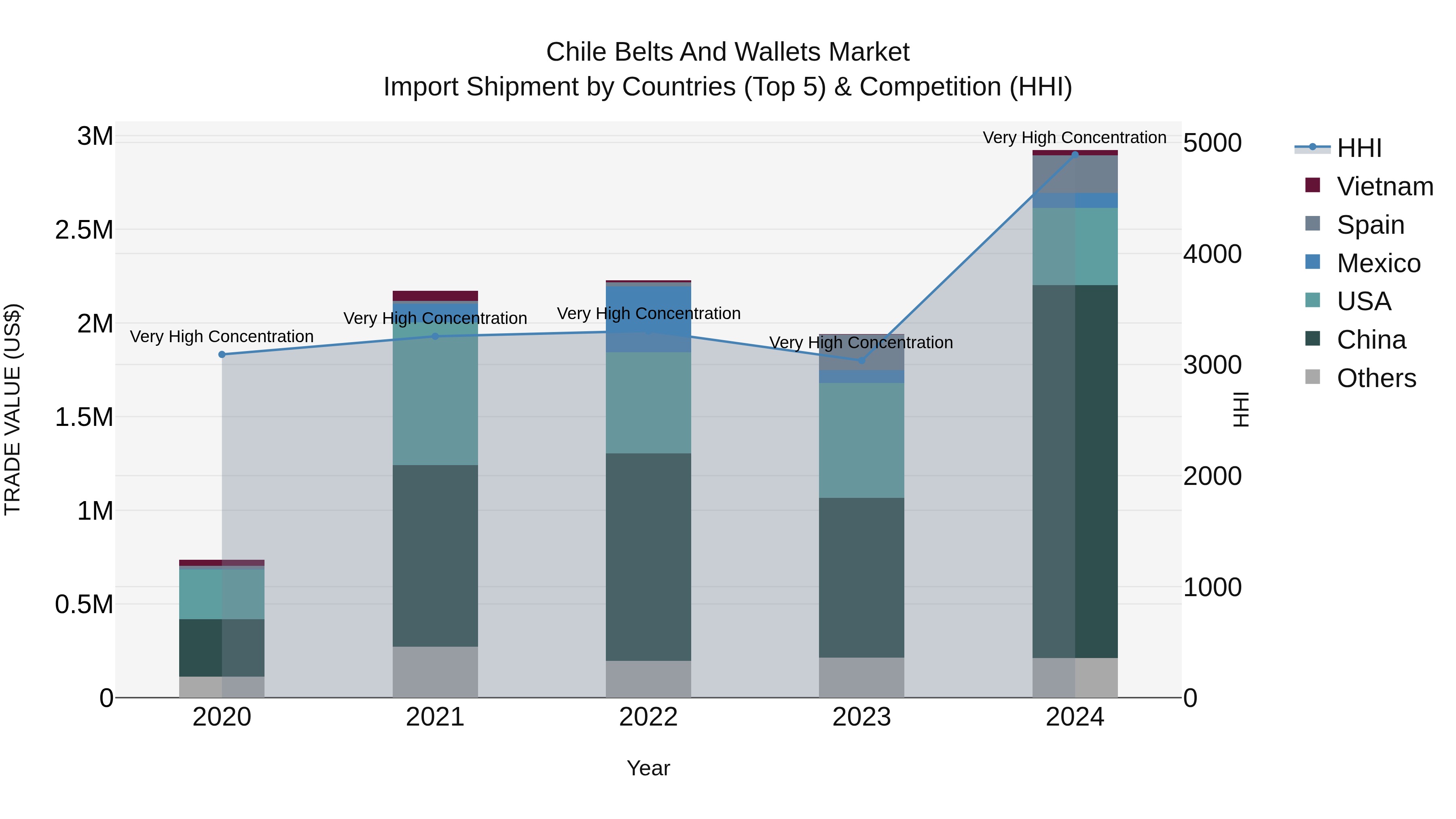 Chile Belts and Wallets Market Top 5 Importing Countries and Market Competition (HHI) Analysis