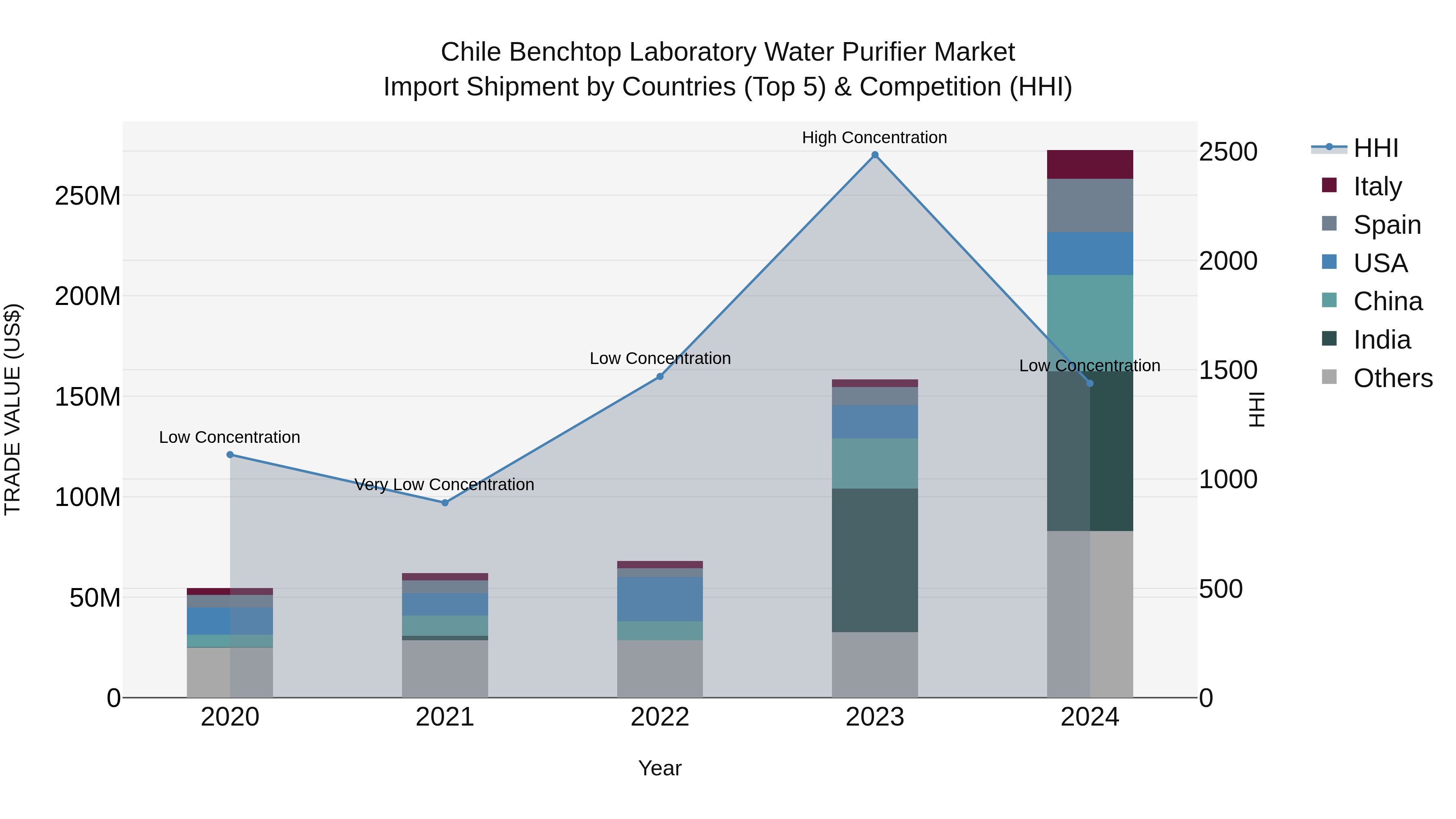 Chile Benchtop Laboratory Water Purifier Market Top 5 Importing Countries and Market Competition (HHI) Analysis