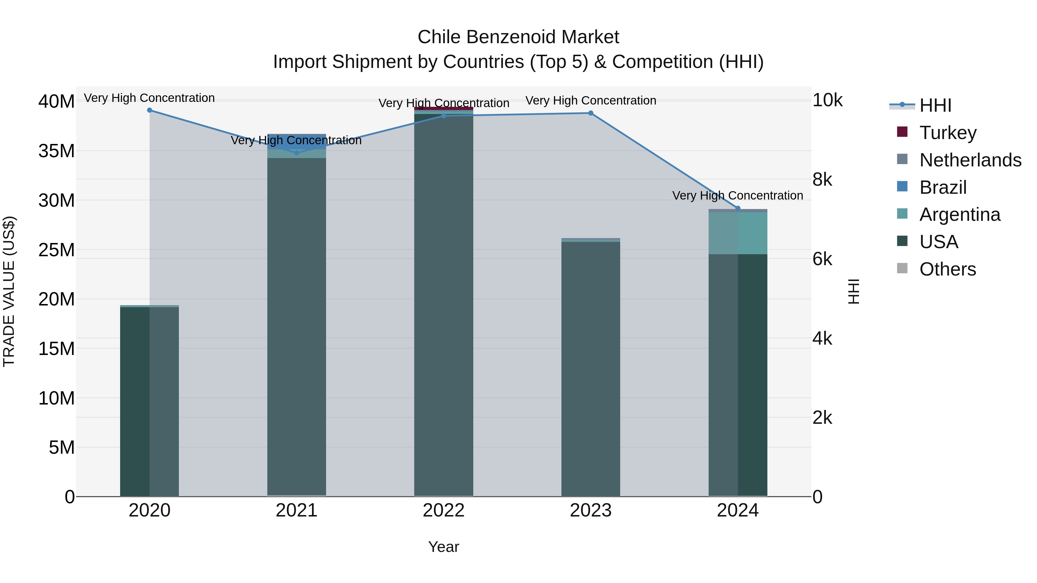 Chile Benzenoid Market Top 5 Importing Countries and Market Competition (HHI) Analysis