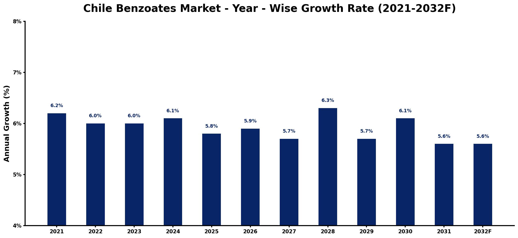 Chile Benzoates Market Year-wise Growth Rate and Key Drivers