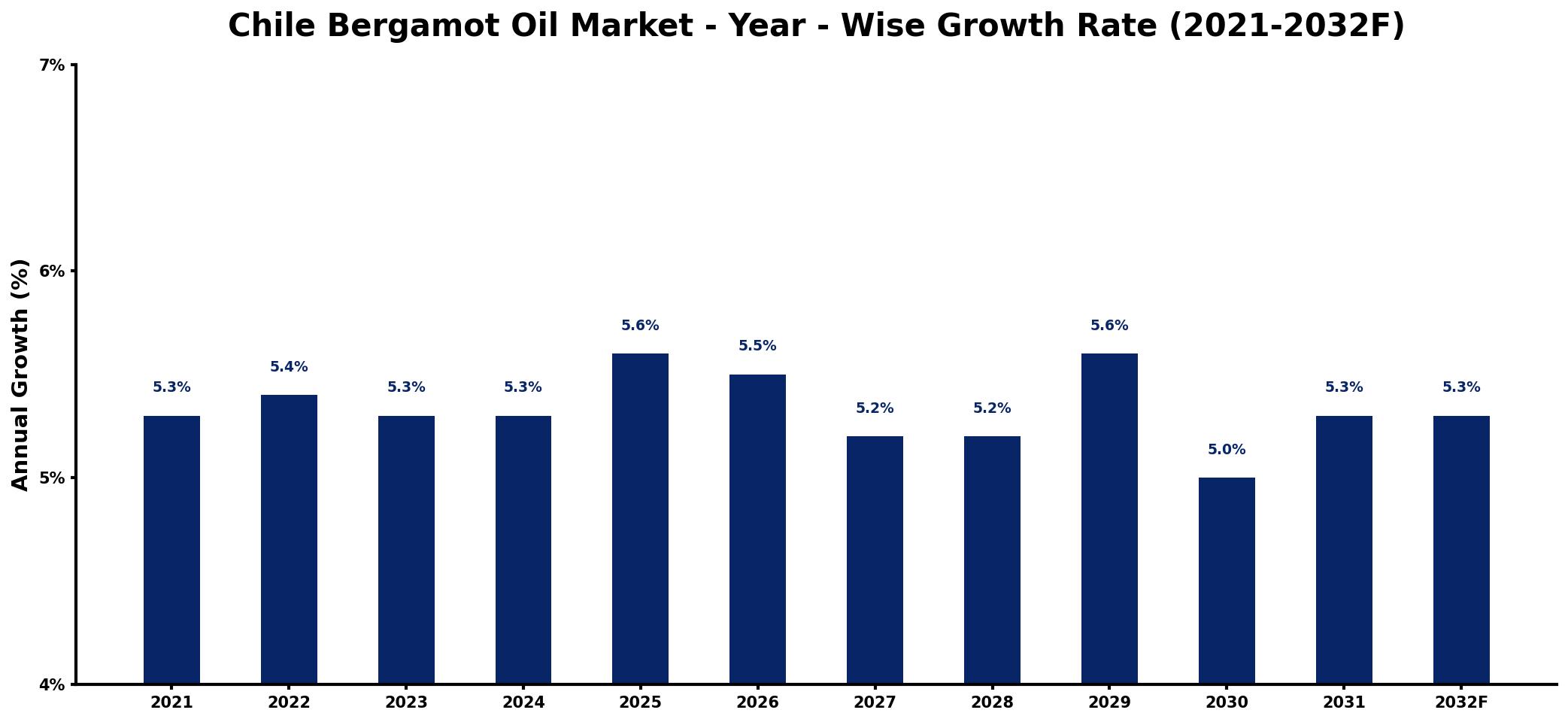 Chile Bergamot Oil Market Year-wise Growth Rate and Key Drivers