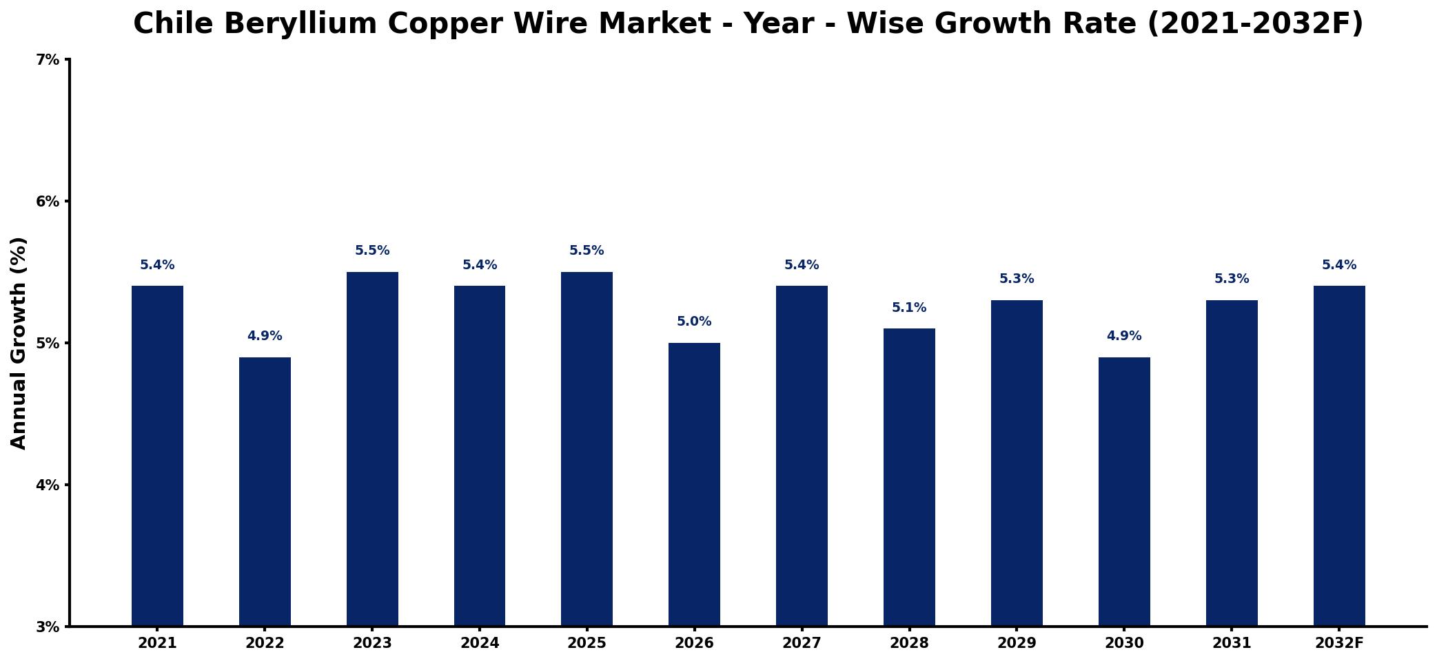 Chile Beryllium Copper Wire Market Year-wise Growth Rate and Key Drivers