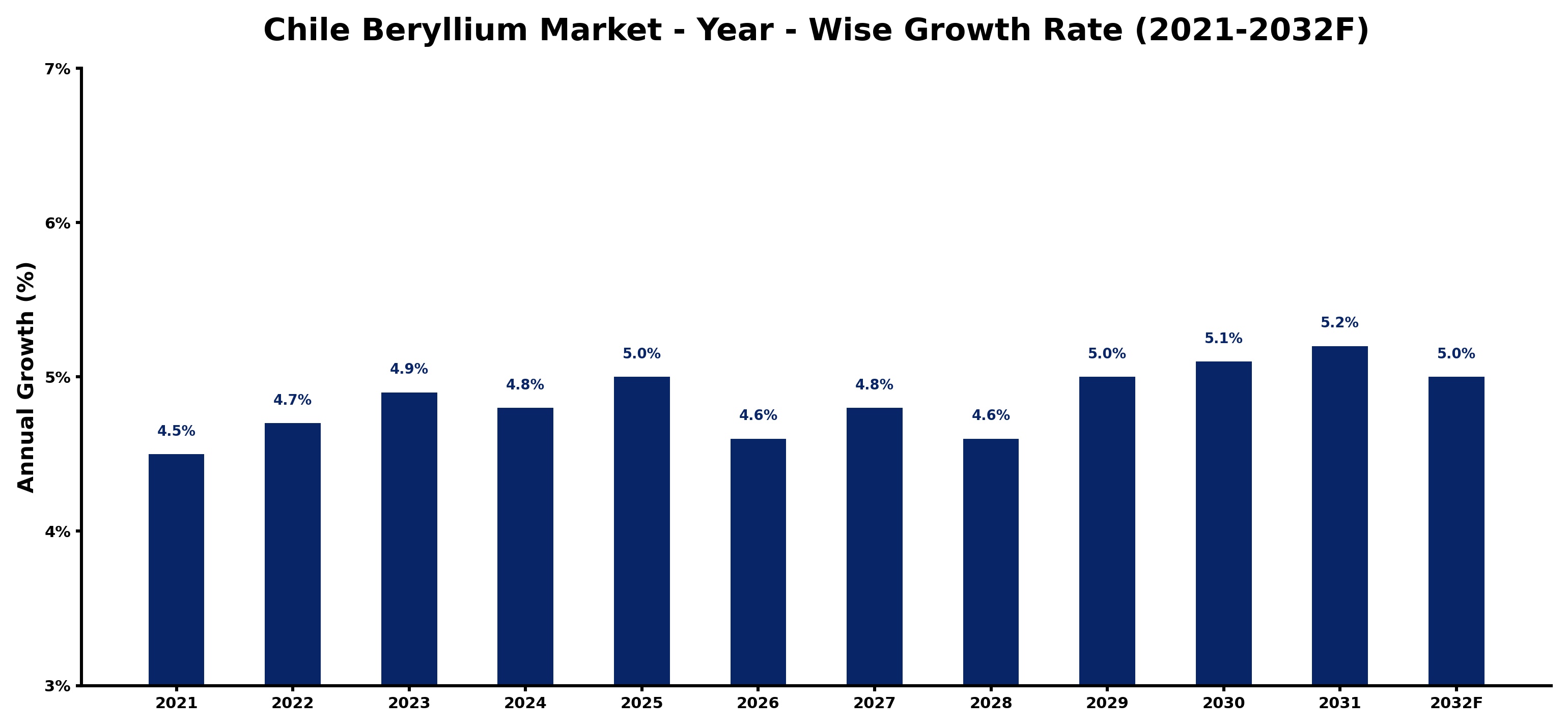 Chile Beryllium Market Year-wise Growth Rate and Key Drivers