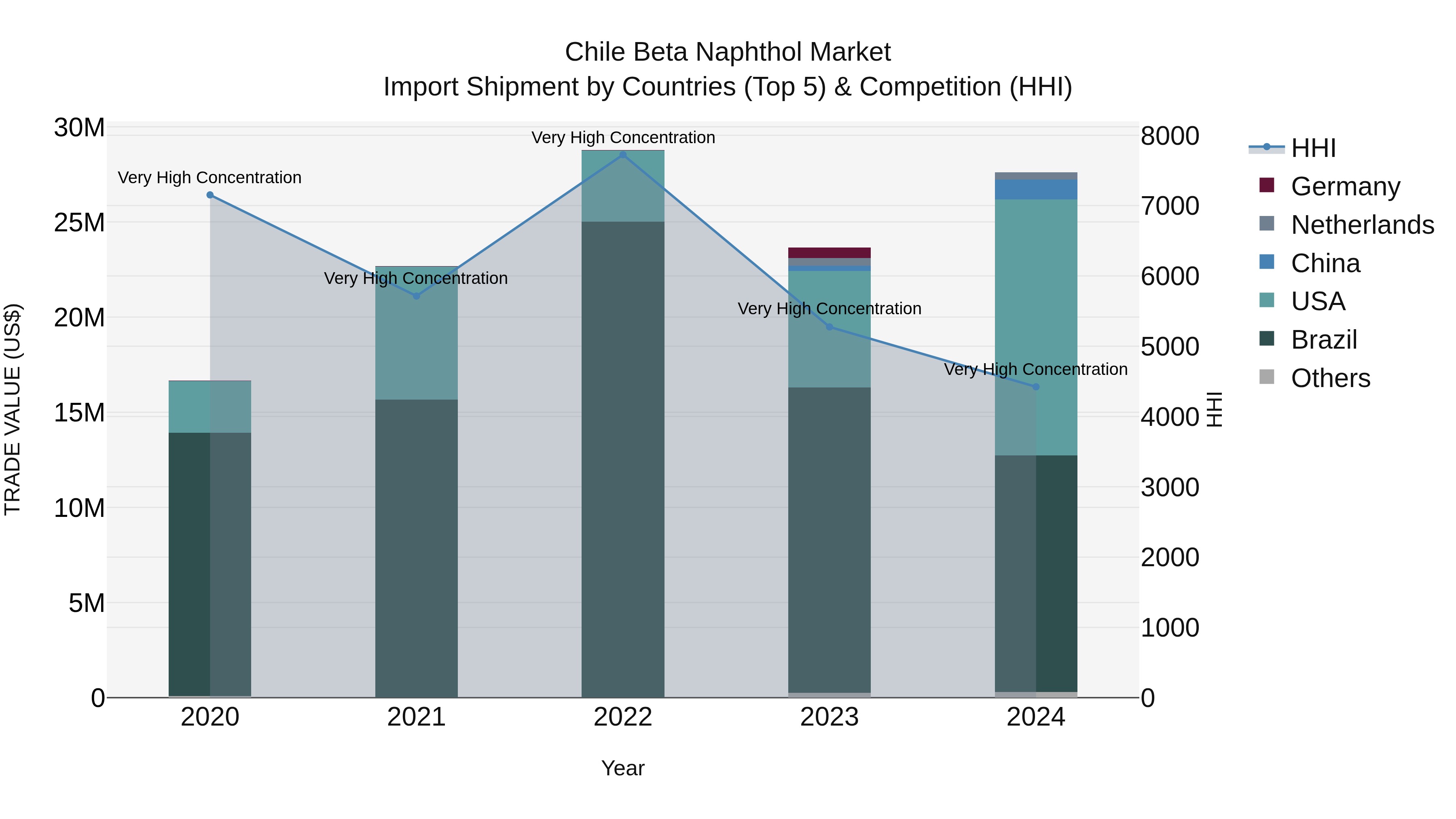 Chile Beta Naphthol Market Top 5 Importing Countries and Market Competition (HHI) Analysis