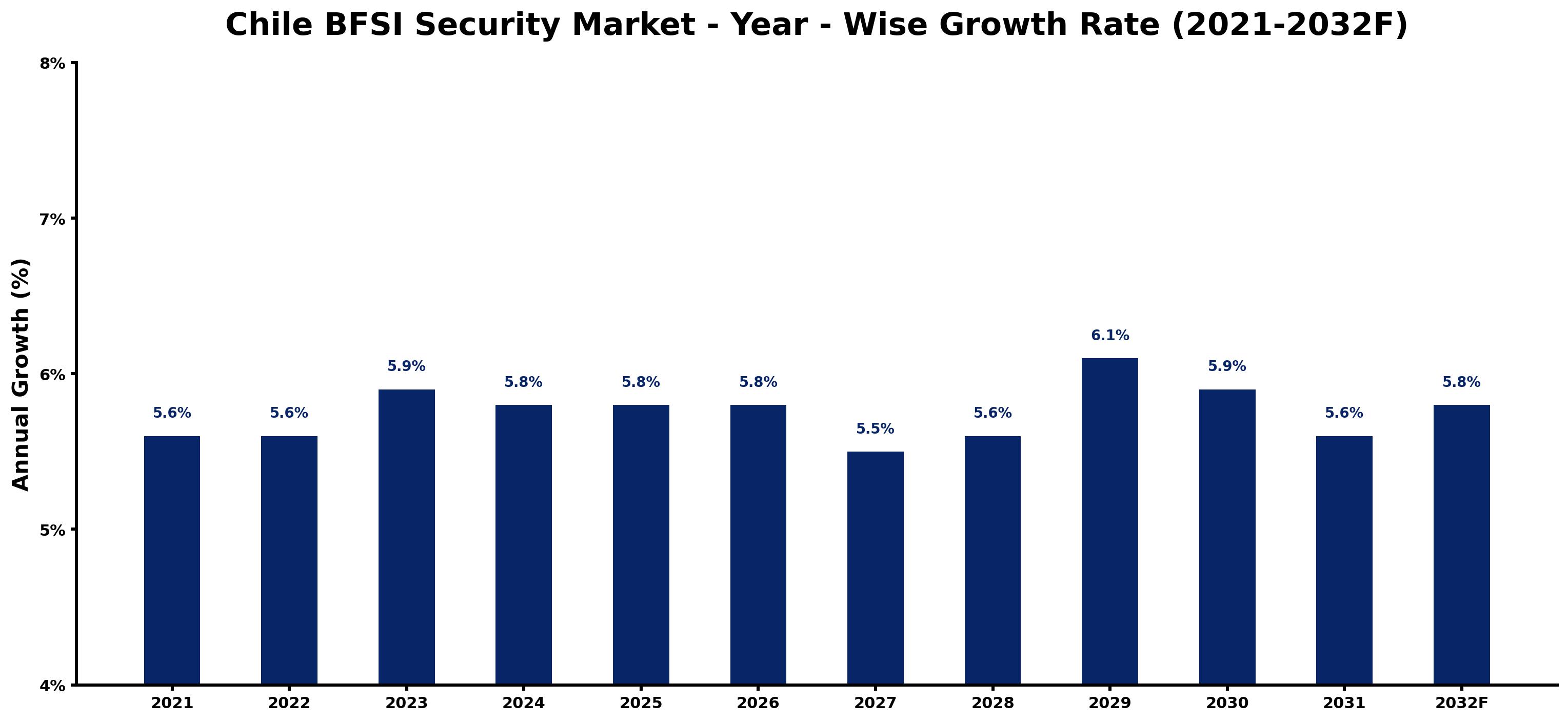 Chile BFSI Security Market Year-wise Growth Rate and Key Drivers