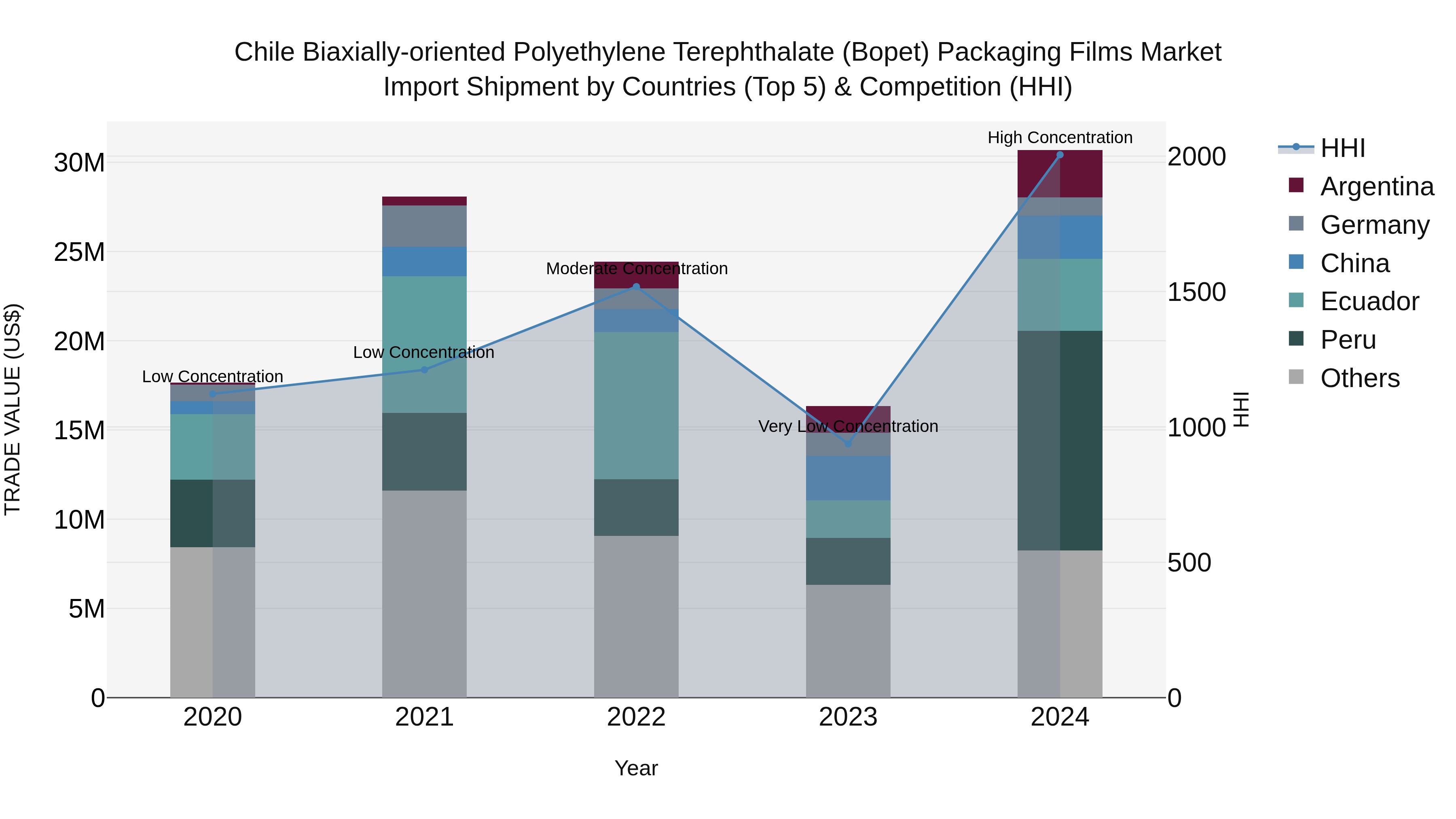 Chile Biaxially-oriented Polyethylene Terephthalate (Bopet) Packaging Films Market Top 5 Importing Countries and Market Competition (HHI) Analysis