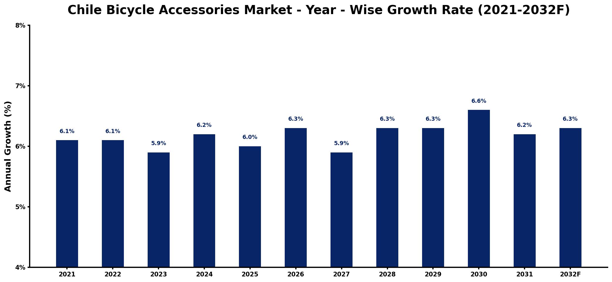 Chile Bicycle Accessories Market Year-wise Growth Rate and Key Drivers