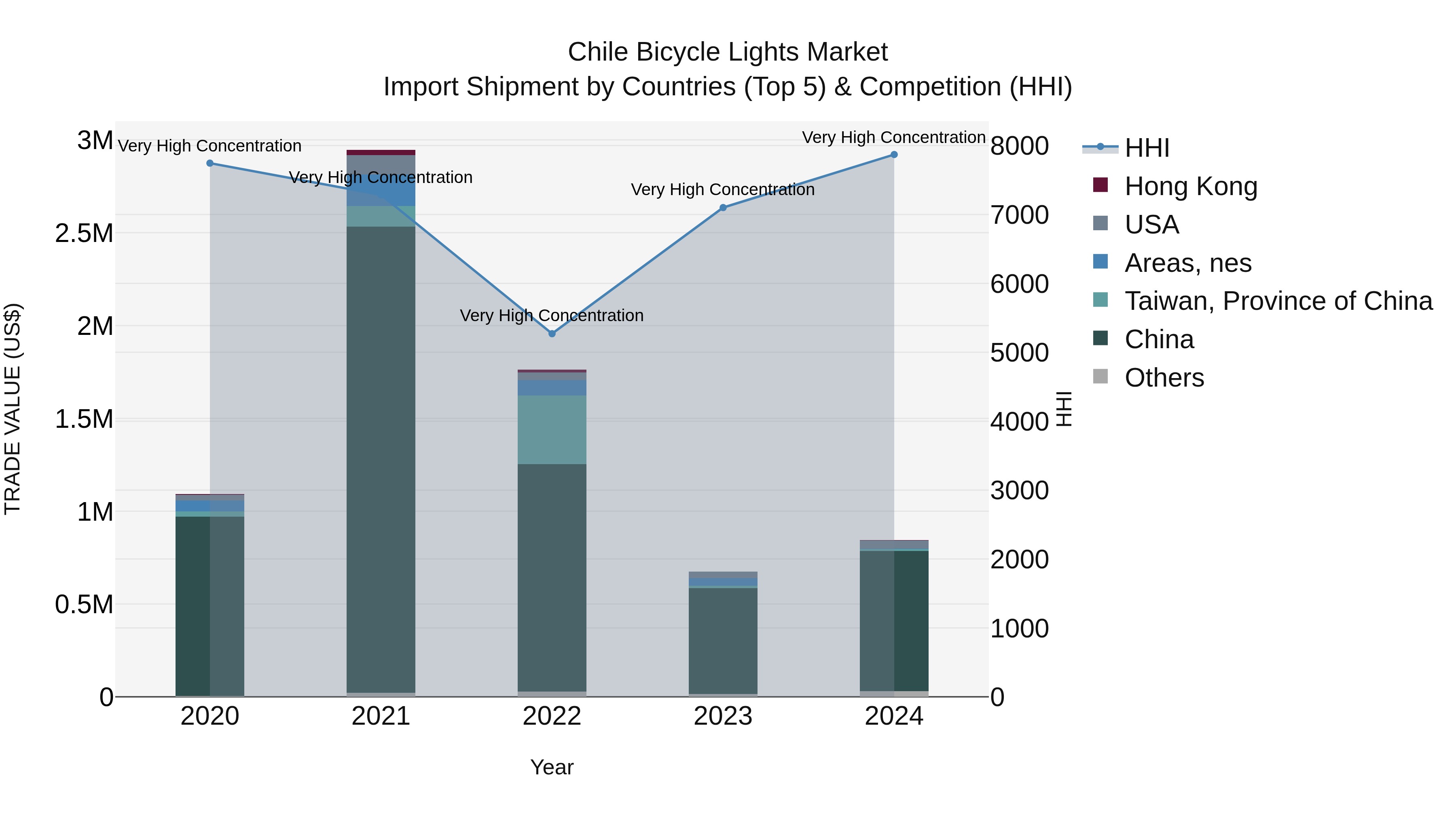 Chile Bicycle Lights Market Top 5 Importing Countries and Market Competition (HHI) Analysis