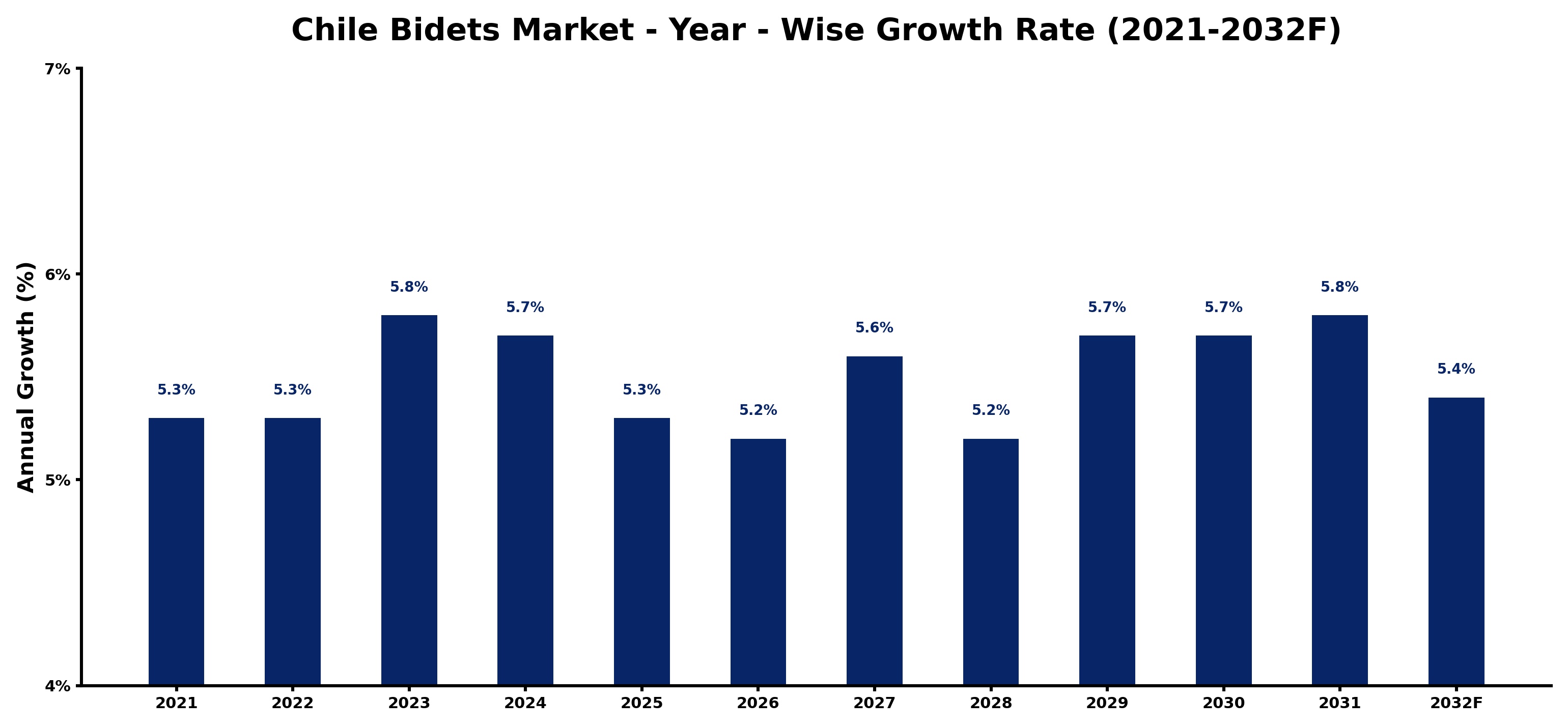 Chile Bidets Market Year-wise Growth Rate and Key Drivers