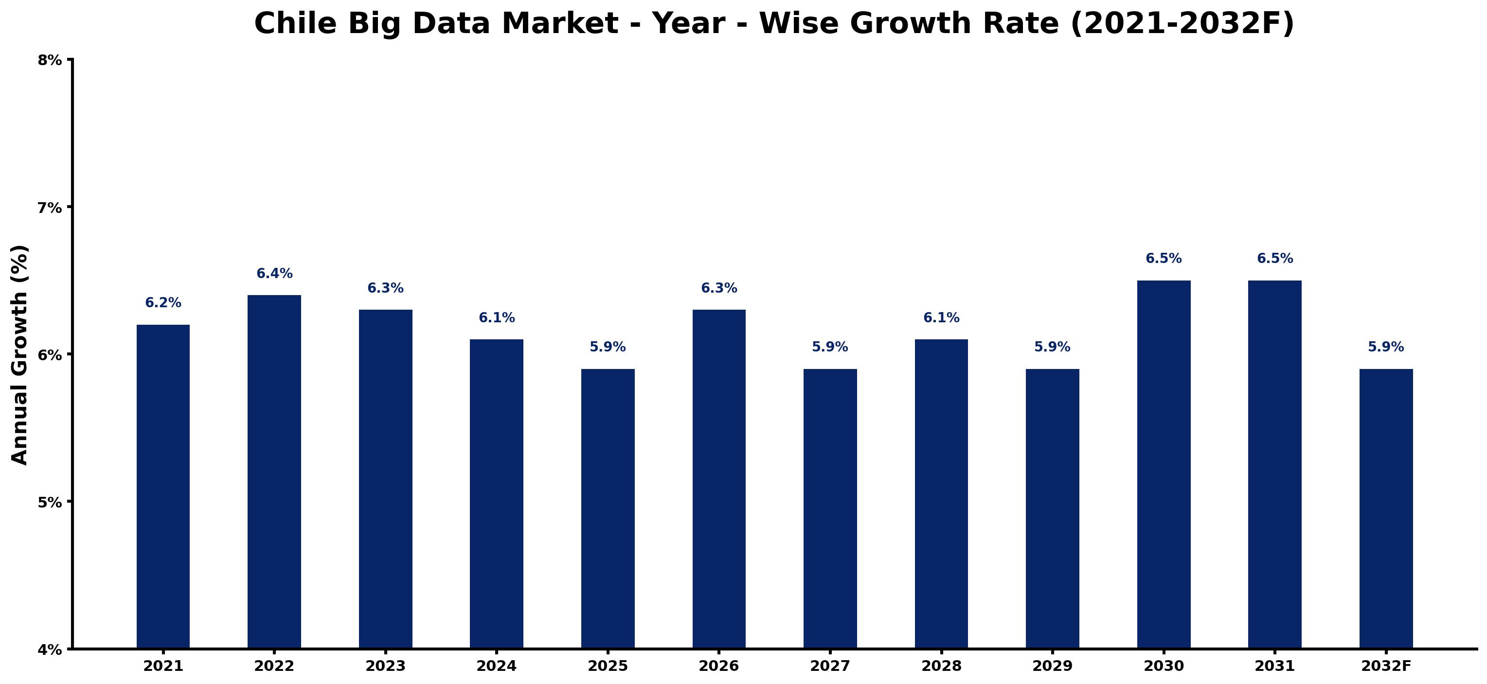 Chile Big Data Market Year-wise Growth Rate and Key Drivers
