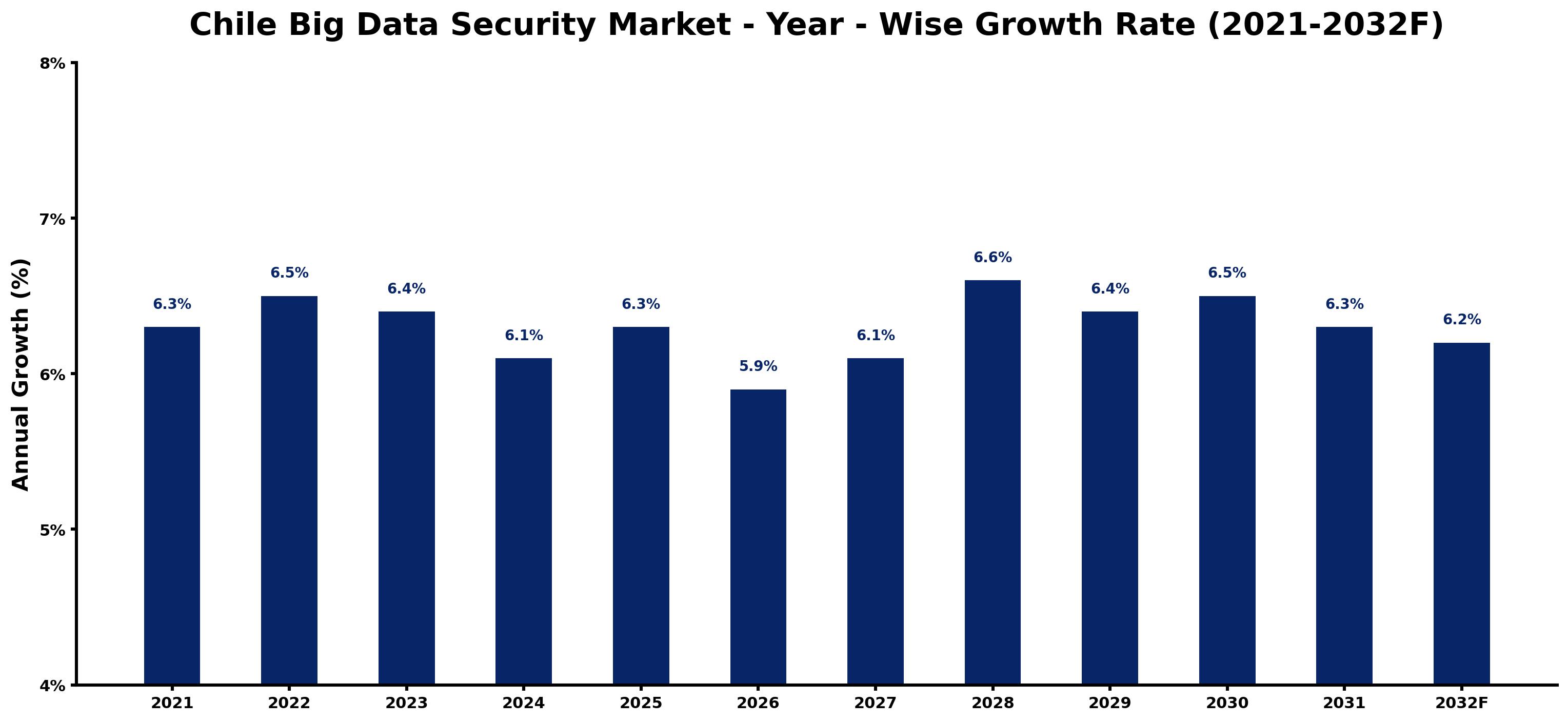 Chile Big Data Security Market Year-wise Growth Rate and Key Drivers