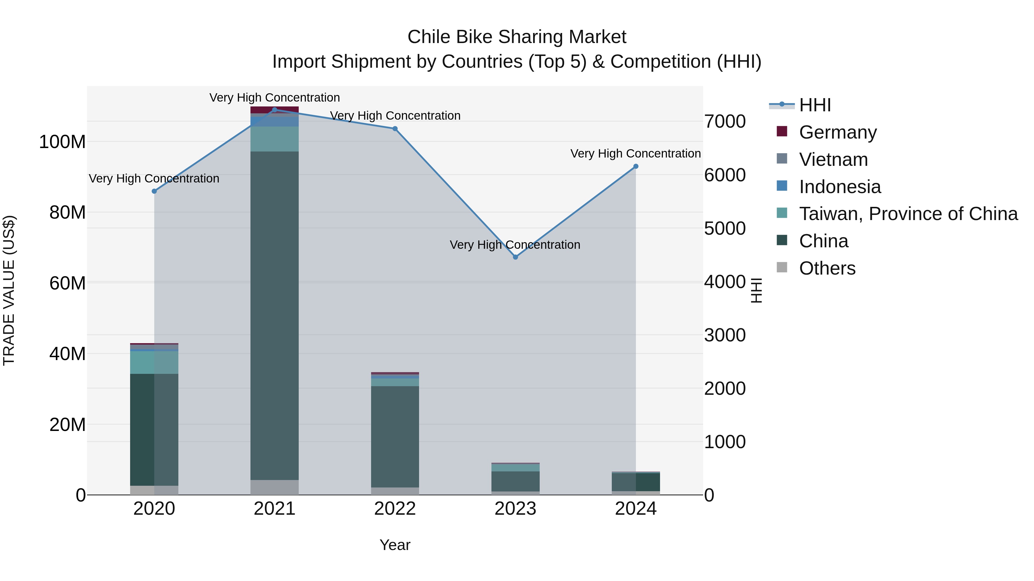 Chile Bike Sharing Market Top 5 Importing Countries and Market Competition (HHI) Analysis