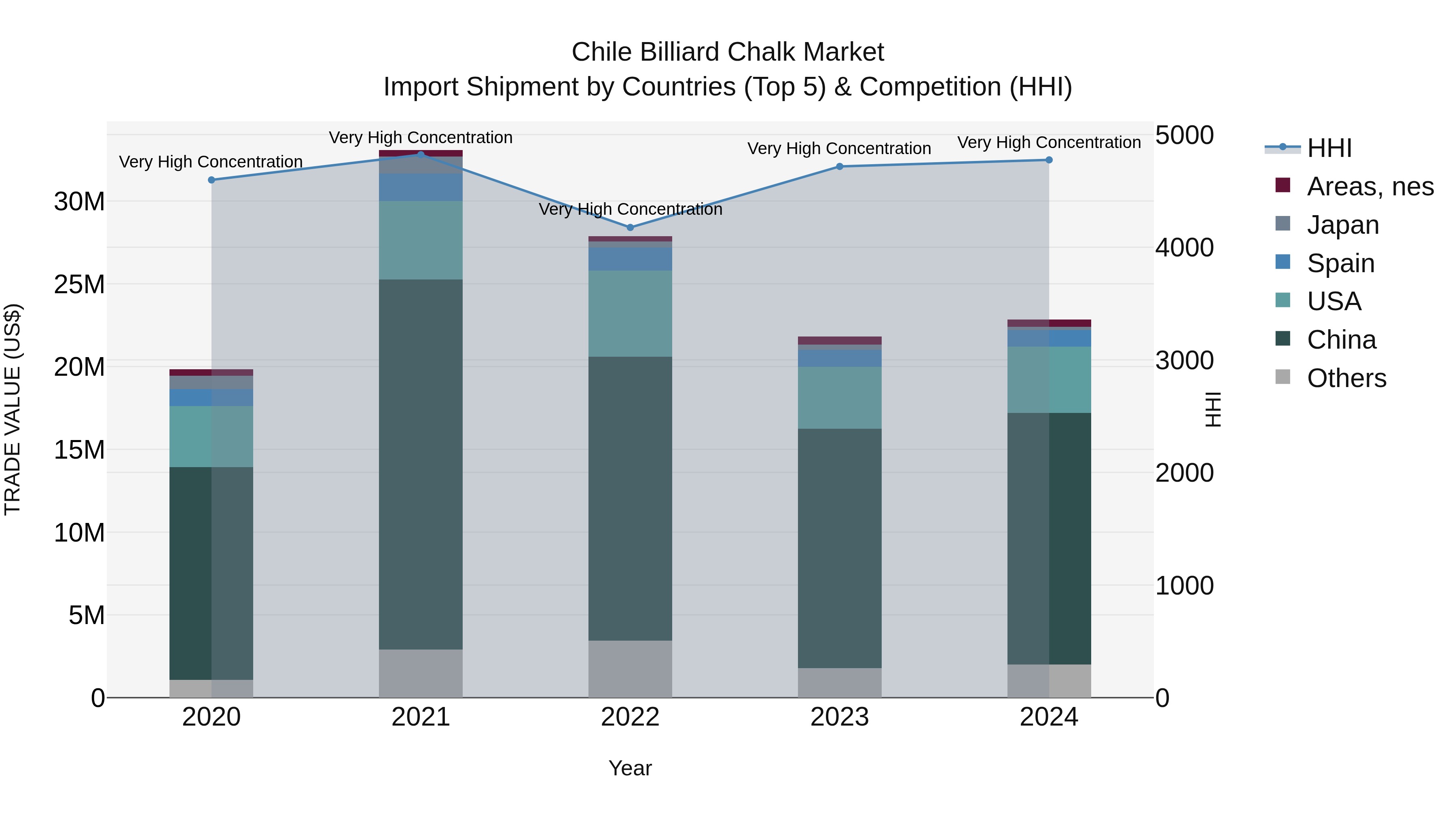 Chile Billiard Chalk Market Top 5 Importing Countries and Market Competition (HHI) Analysis