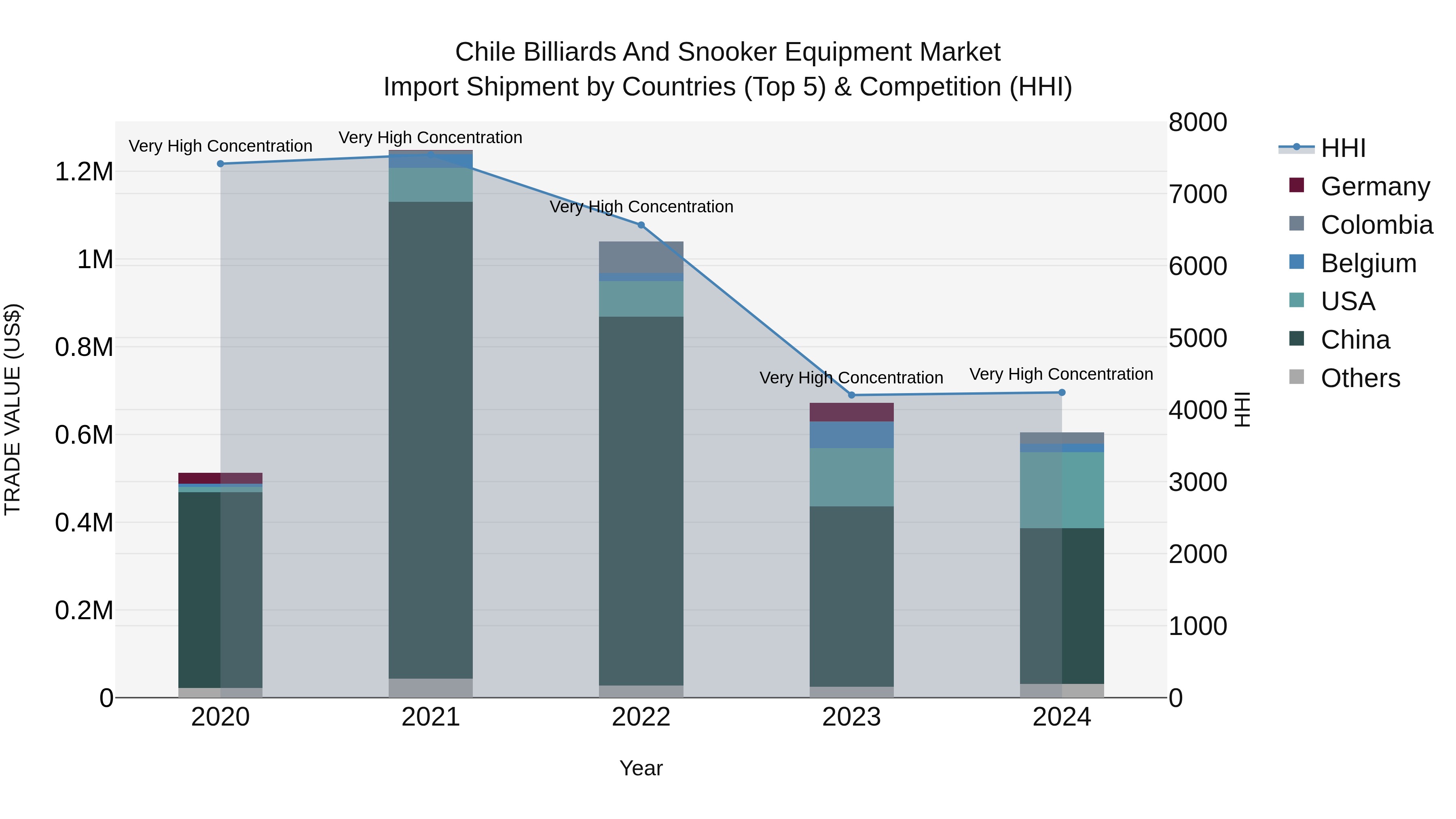 Chile Billiards and Snooker Equipment Market Top 5 Importing Countries and Market Competition (HHI) Analysis
