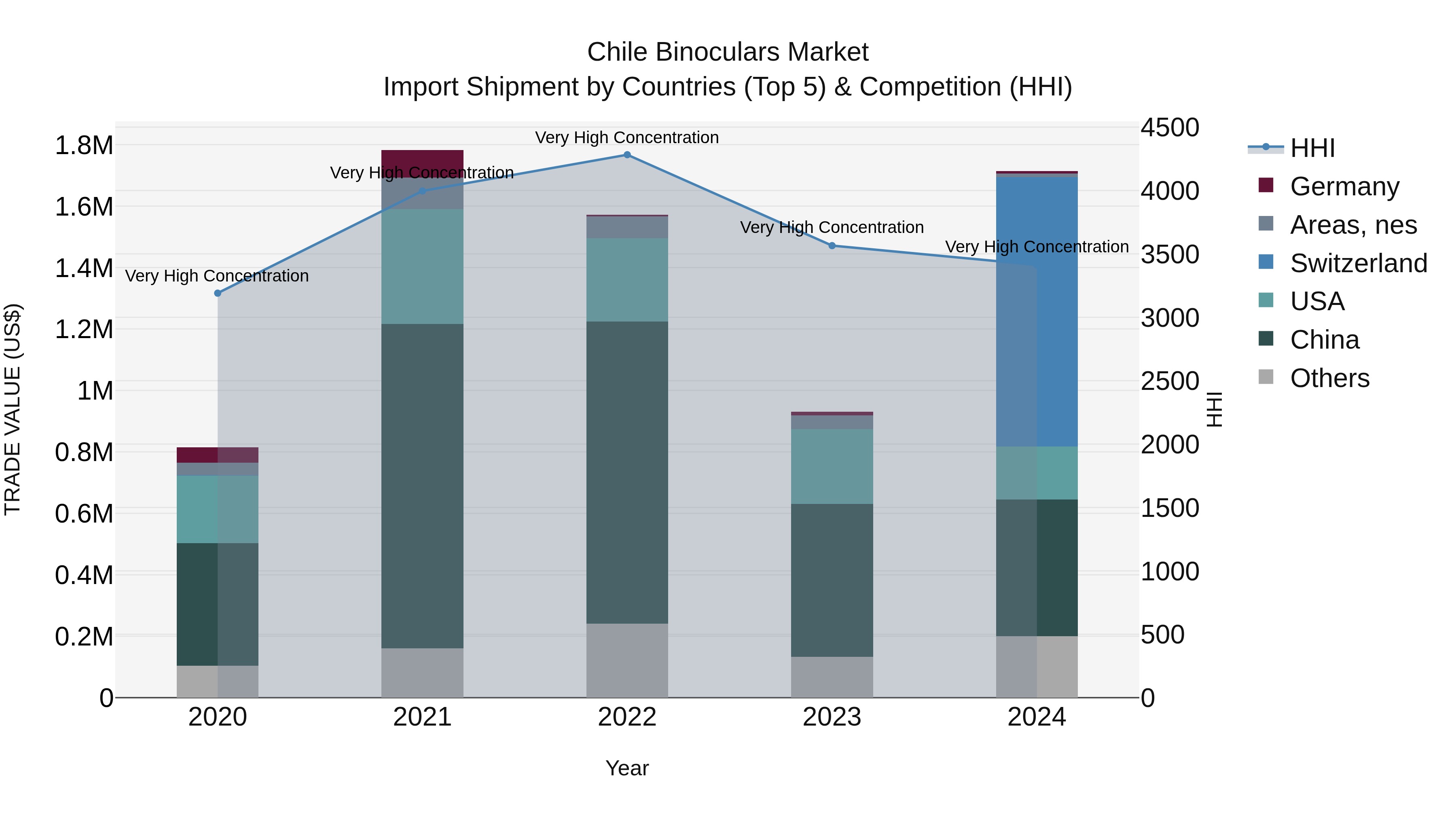 Chile Binoculars Market Top 5 Importing Countries and Market Competition (HHI) Analysis