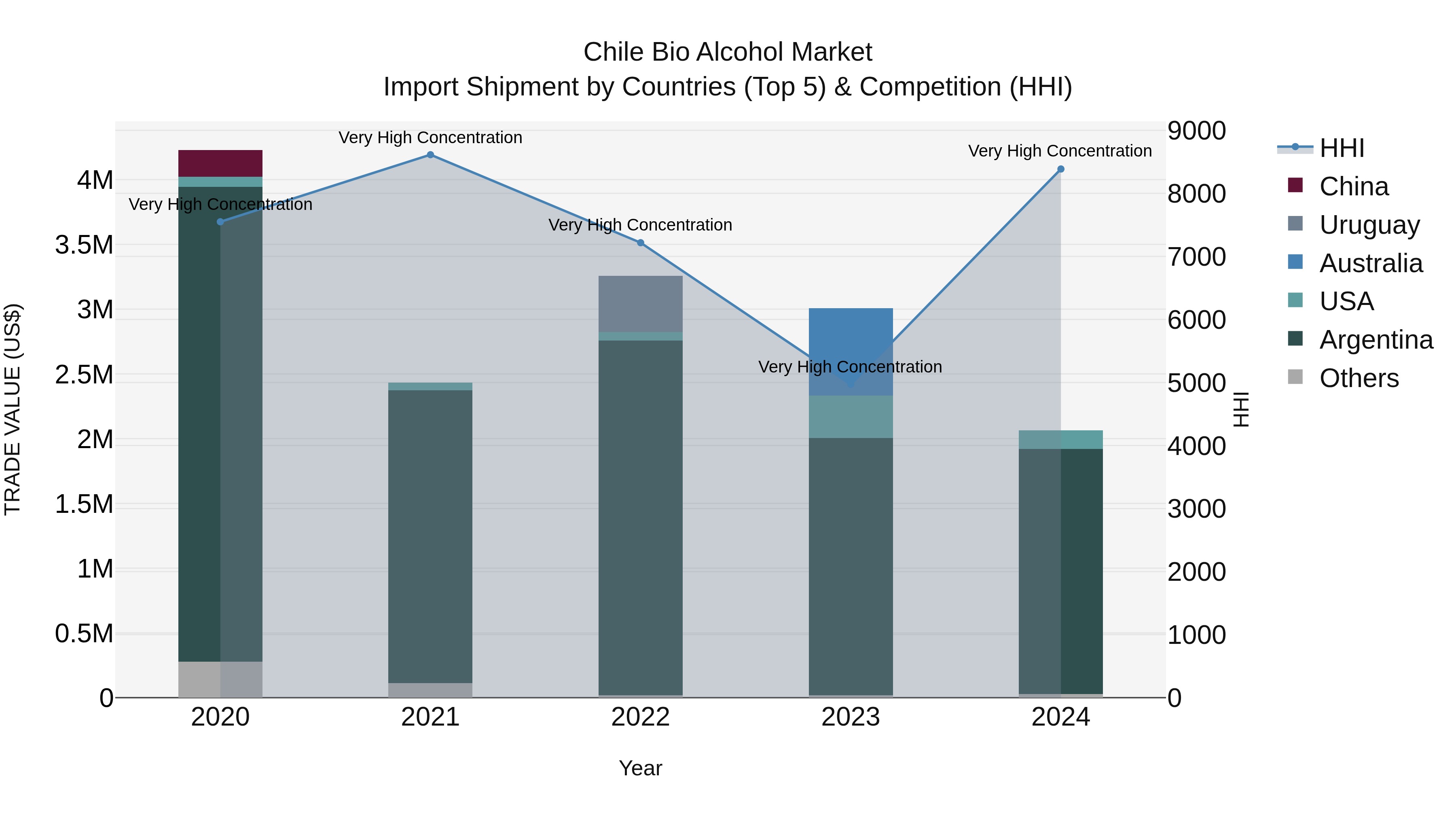 Chile Bio Alcohol Market Top 5 Importing Countries and Market Competition (HHI) Analysis