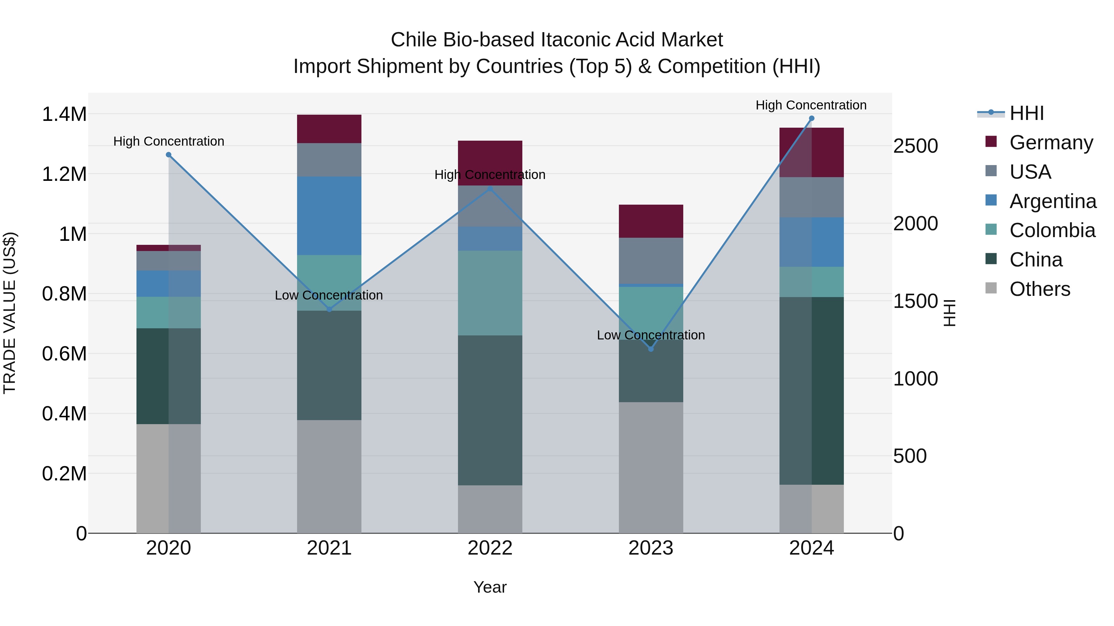 Chile Bio-based Itaconic Acid Market Top 5 Importing Countries and Market Competition (HHI) Analysis