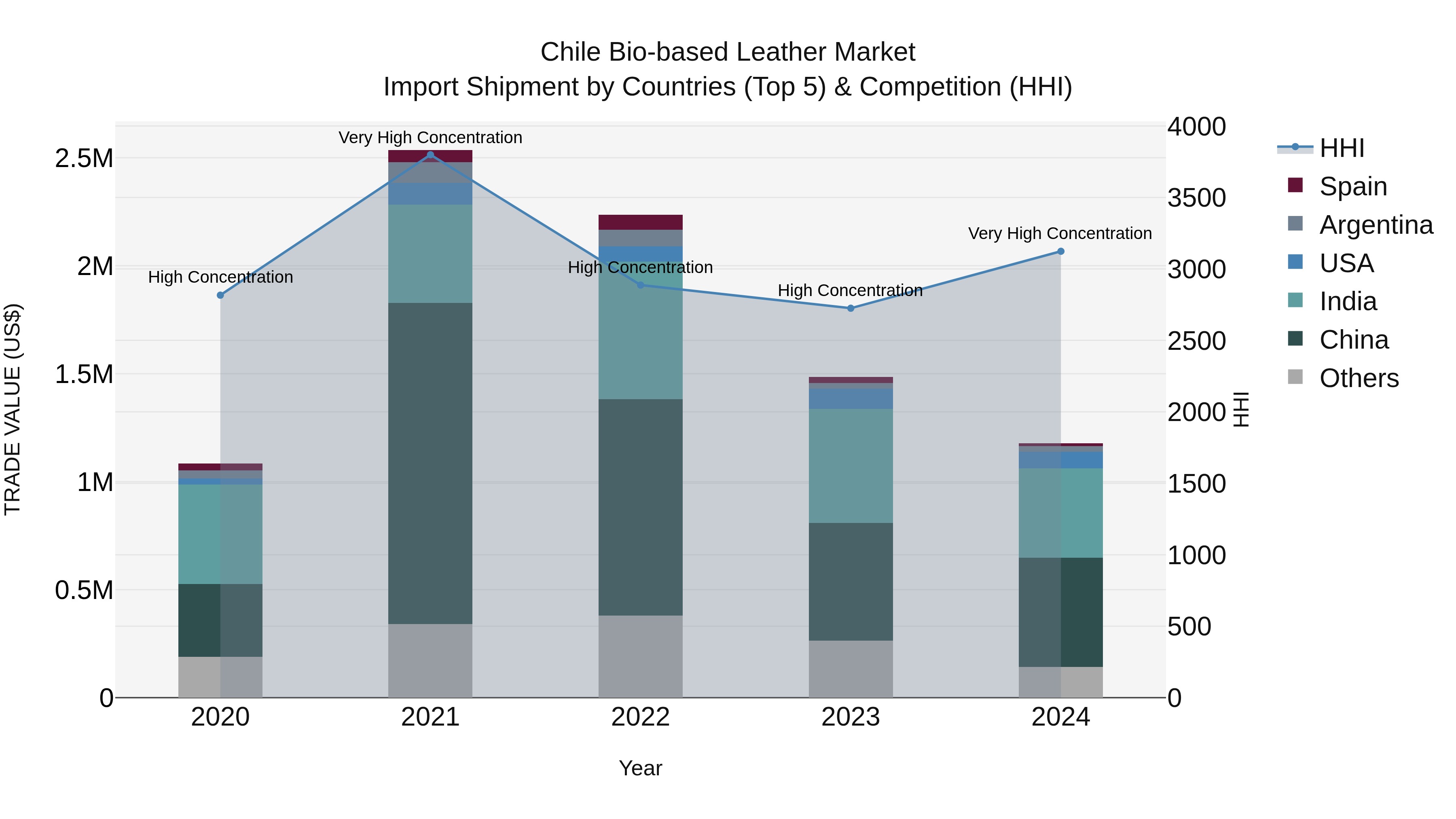 Chile Bio-based Leather Market Top 5 Importing Countries and Market Competition (HHI) Analysis