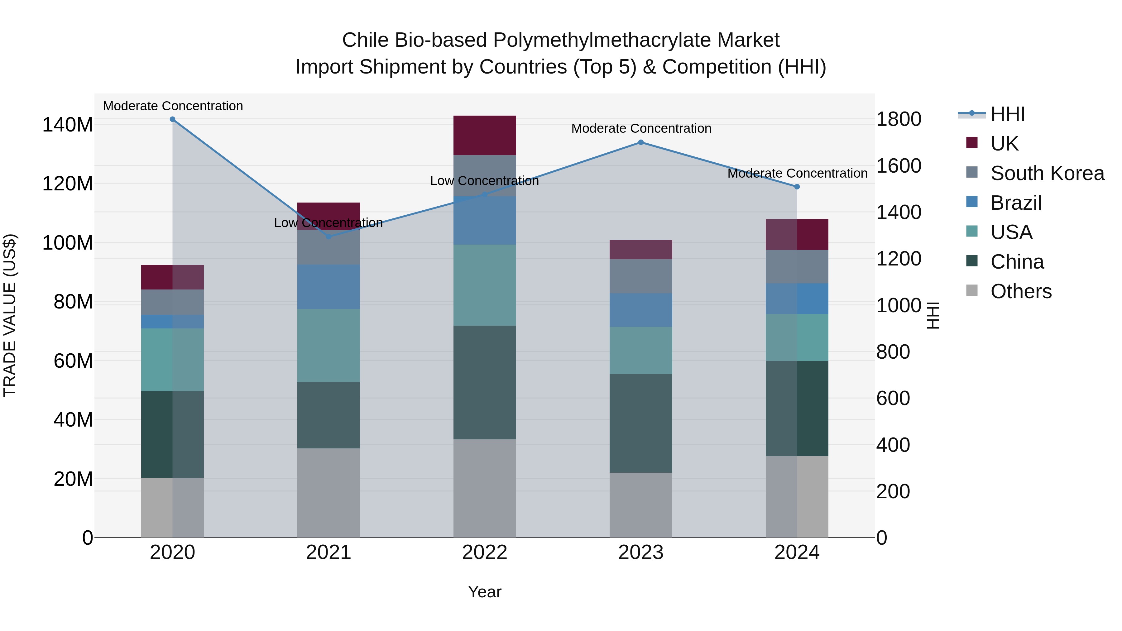 Chile Bio-based Polymethylmethacrylate Market Top 5 Importing Countries and Market Competition (HHI) Analysis