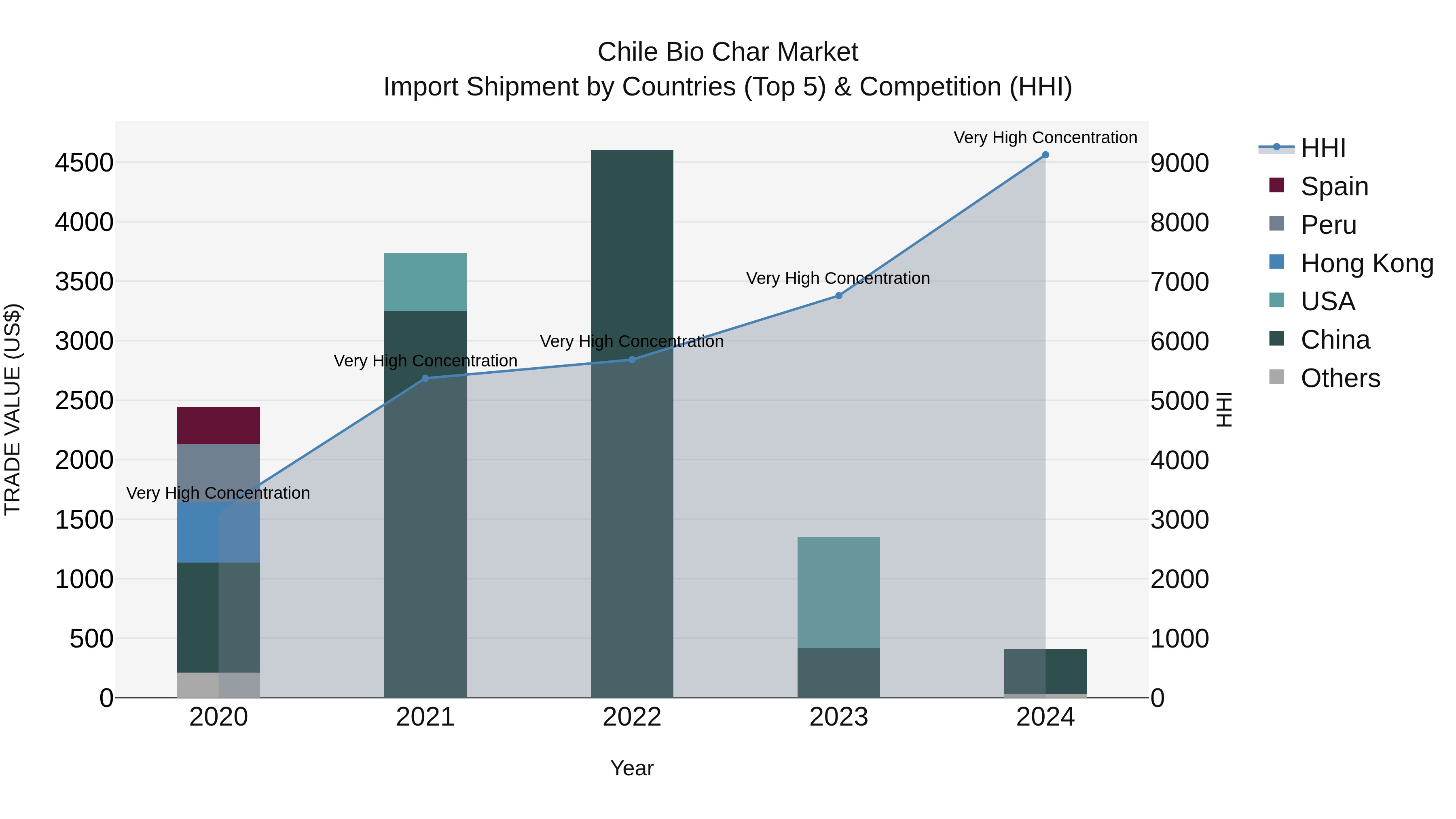 Chile Bio Char Market Top 5 Importing Countries and Market Competition (HHI) Analysis