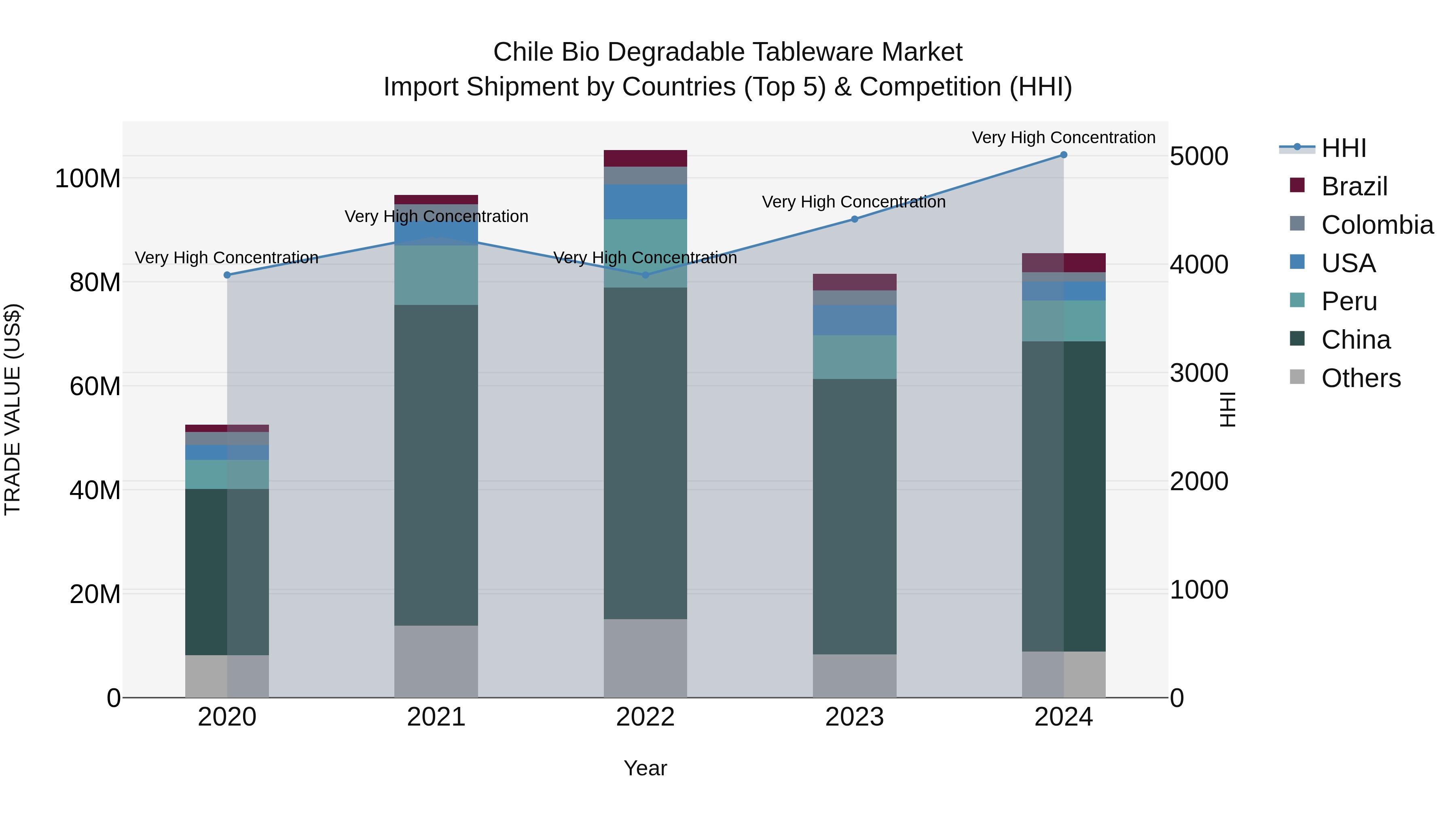 Chile Bio Degradable Tableware Market Top 5 Importing Countries and Market Competition (HHI) Analysis