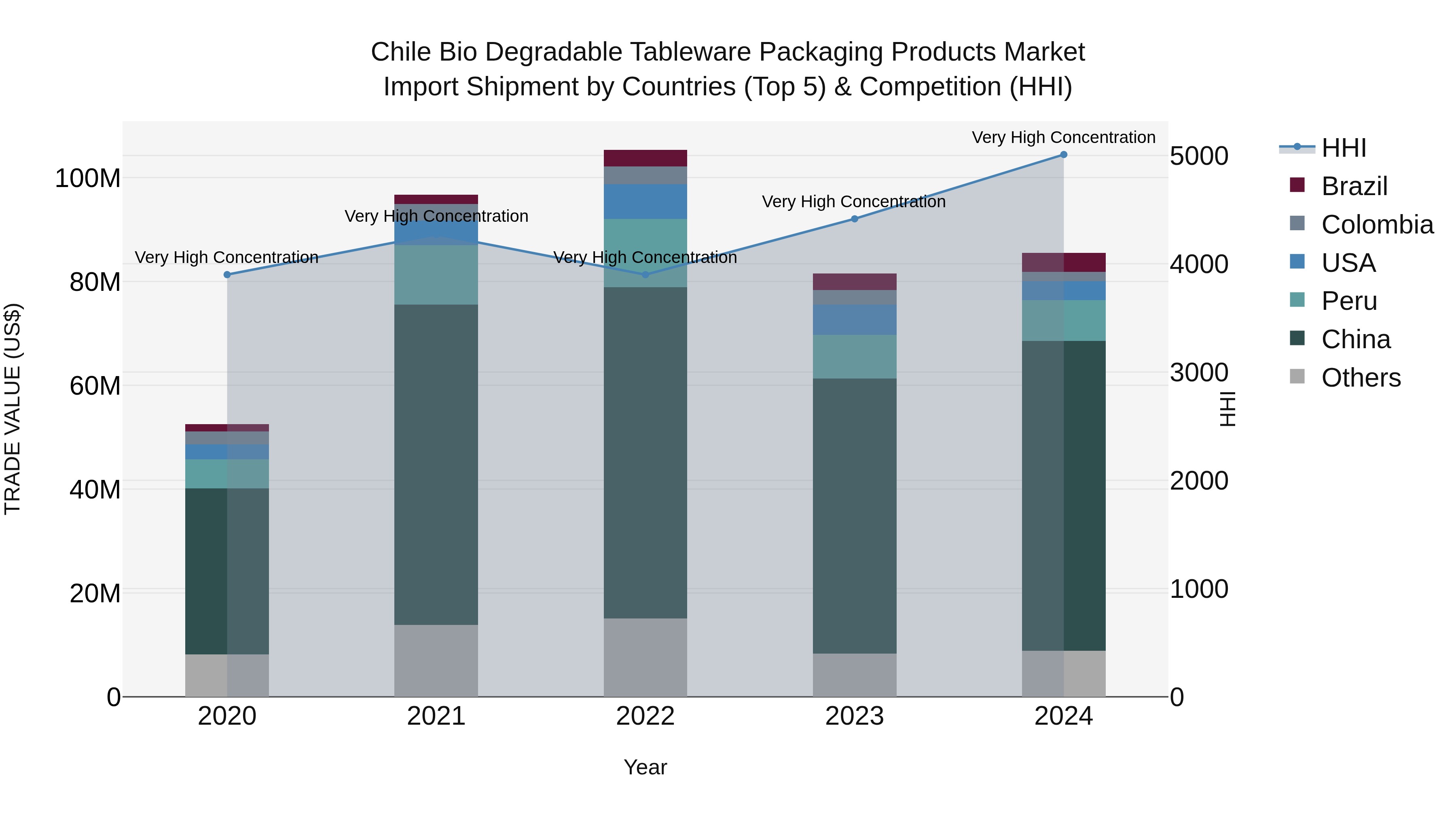 Chile Bio Degradable Tableware Packaging Products Market Top 5 Importing Countries and Market Competition (HHI) Analysis