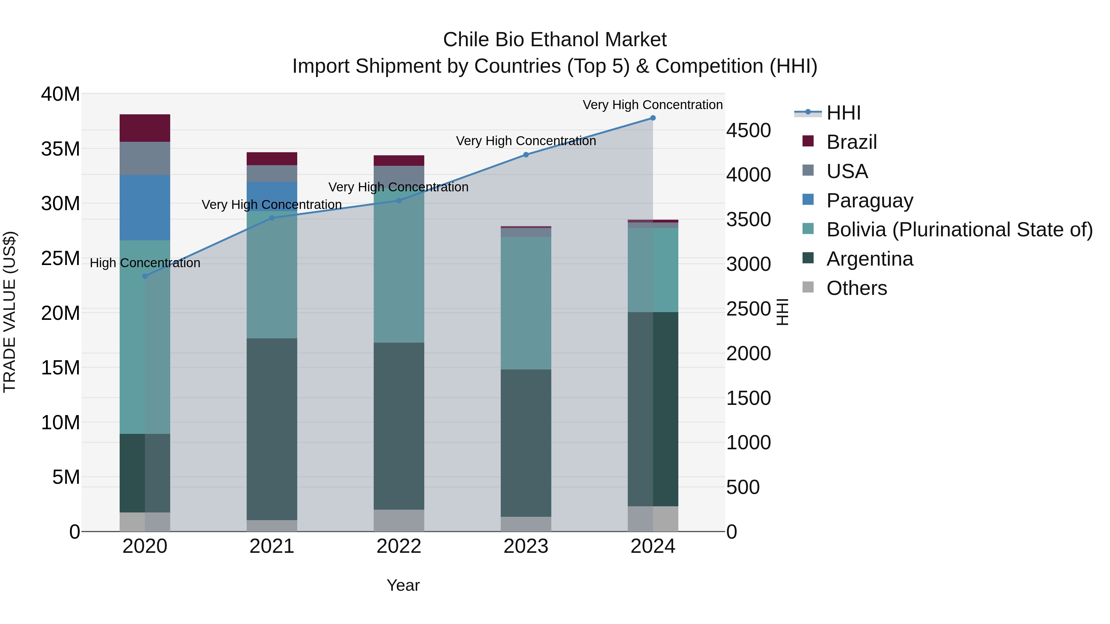 Chile Bio Ethanol Market Top 5 Importing Countries and Market Competition (HHI) Analysis