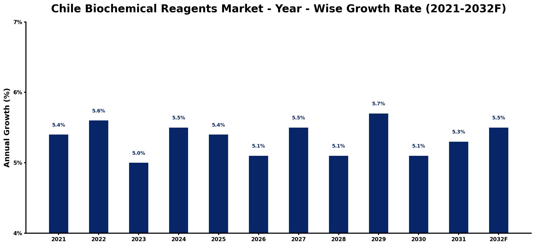 Chile Biochemical Reagents Market Year-wise Growth Rate and Key Drivers