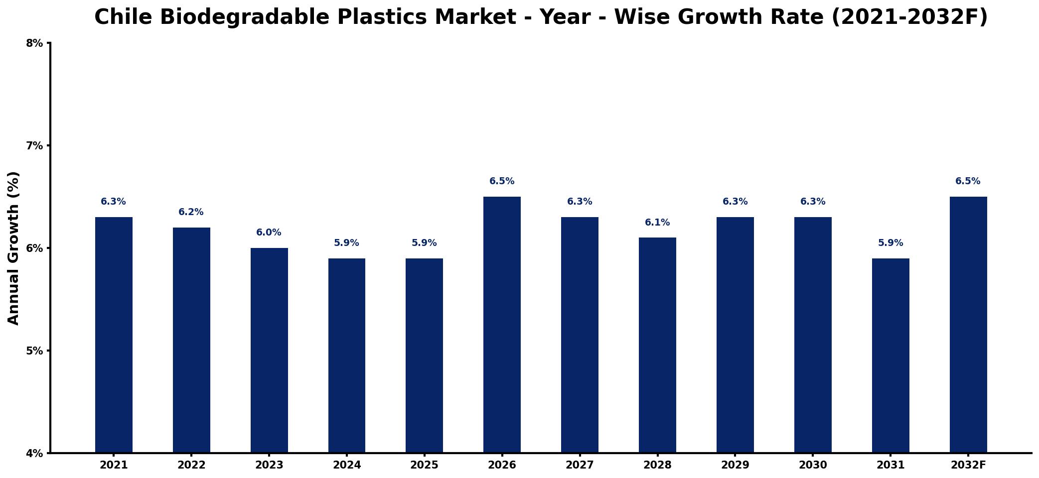 Chile Biodegradable Plastics Market Year-wise Growth Rate and Key Drivers