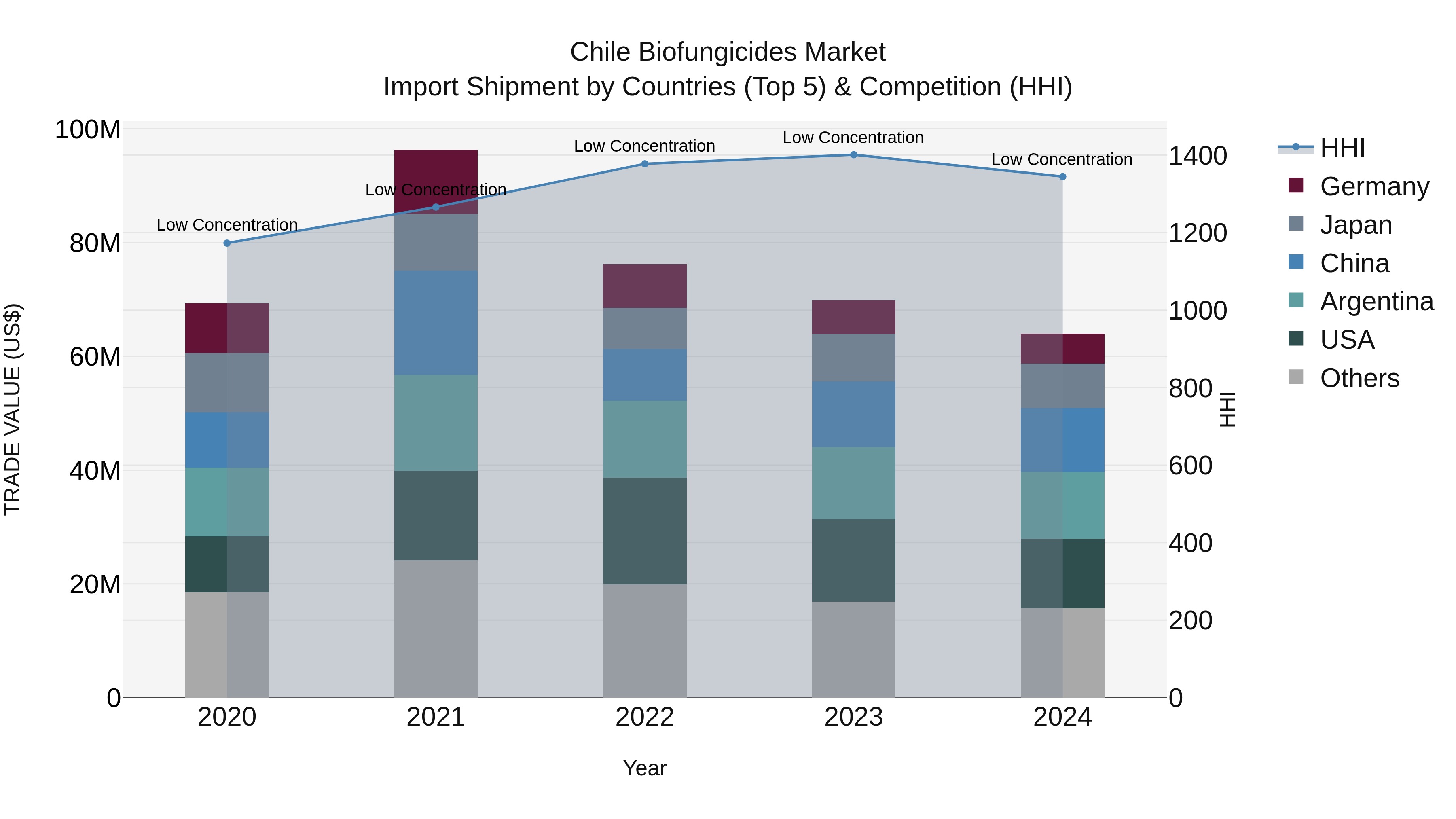 Chile Biofungicides Market Top 5 Importing Countries and Market Competition (HHI) Analysis