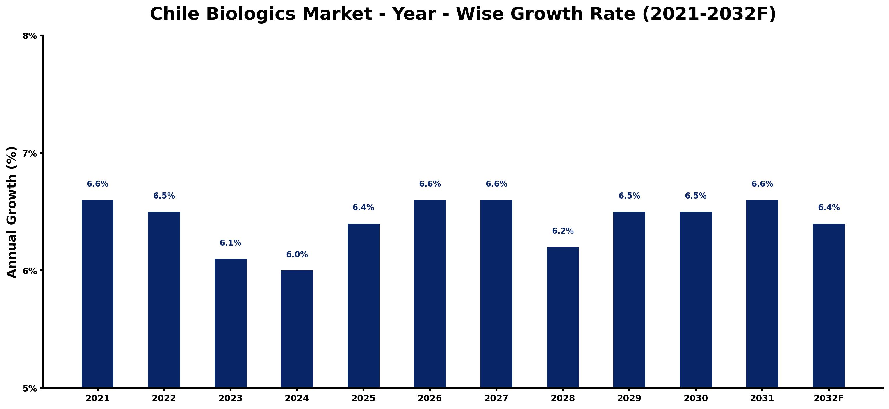 Chile Biologics Market Year-wise Growth Rate and Key Drivers