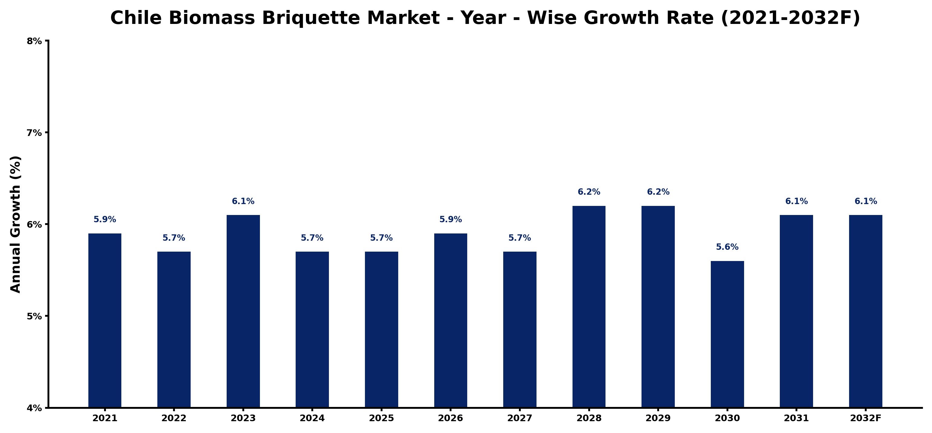 Chile Biomass Briquette Market Year-wise Growth Rate and Key Drivers