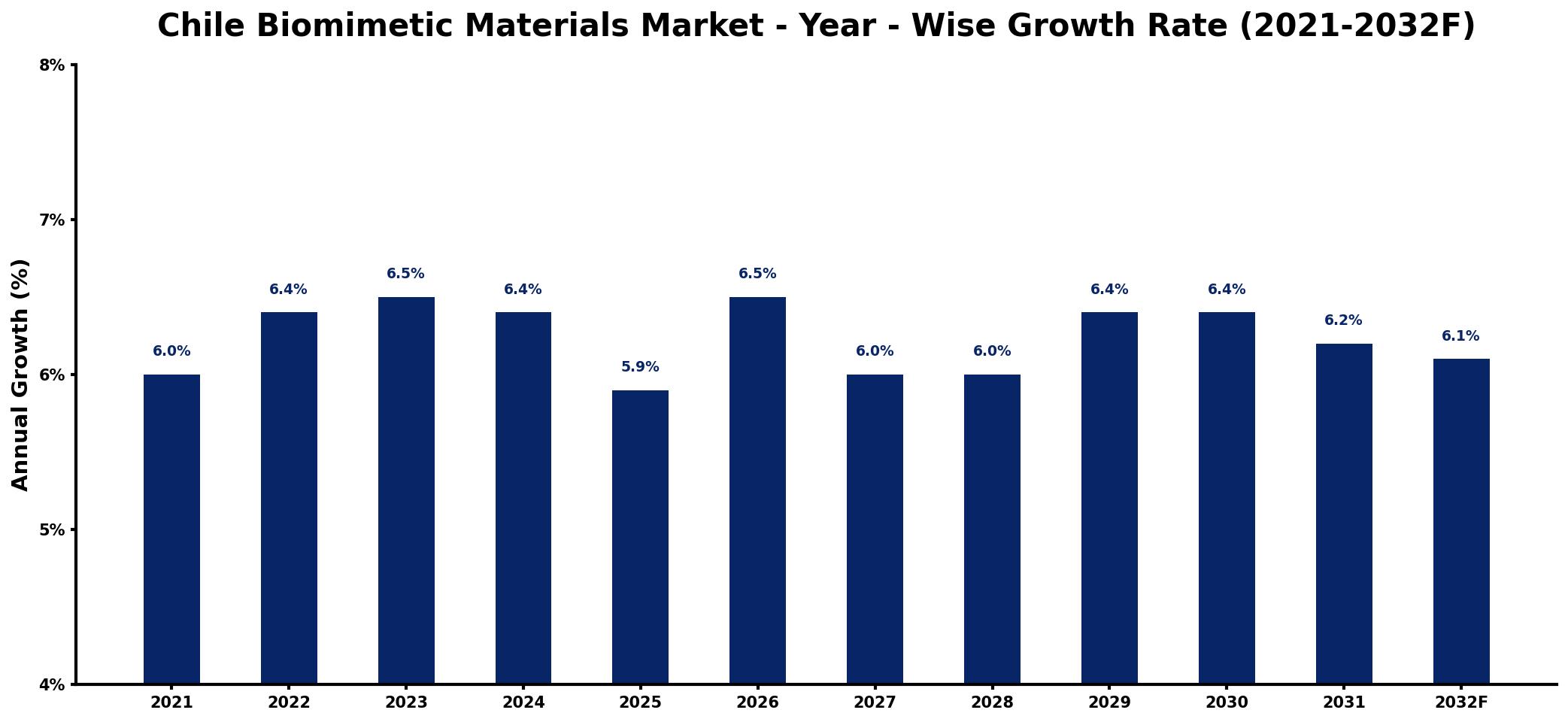 Chile Biomimetic Materials Market Year-wise Growth Rate and Key Drivers