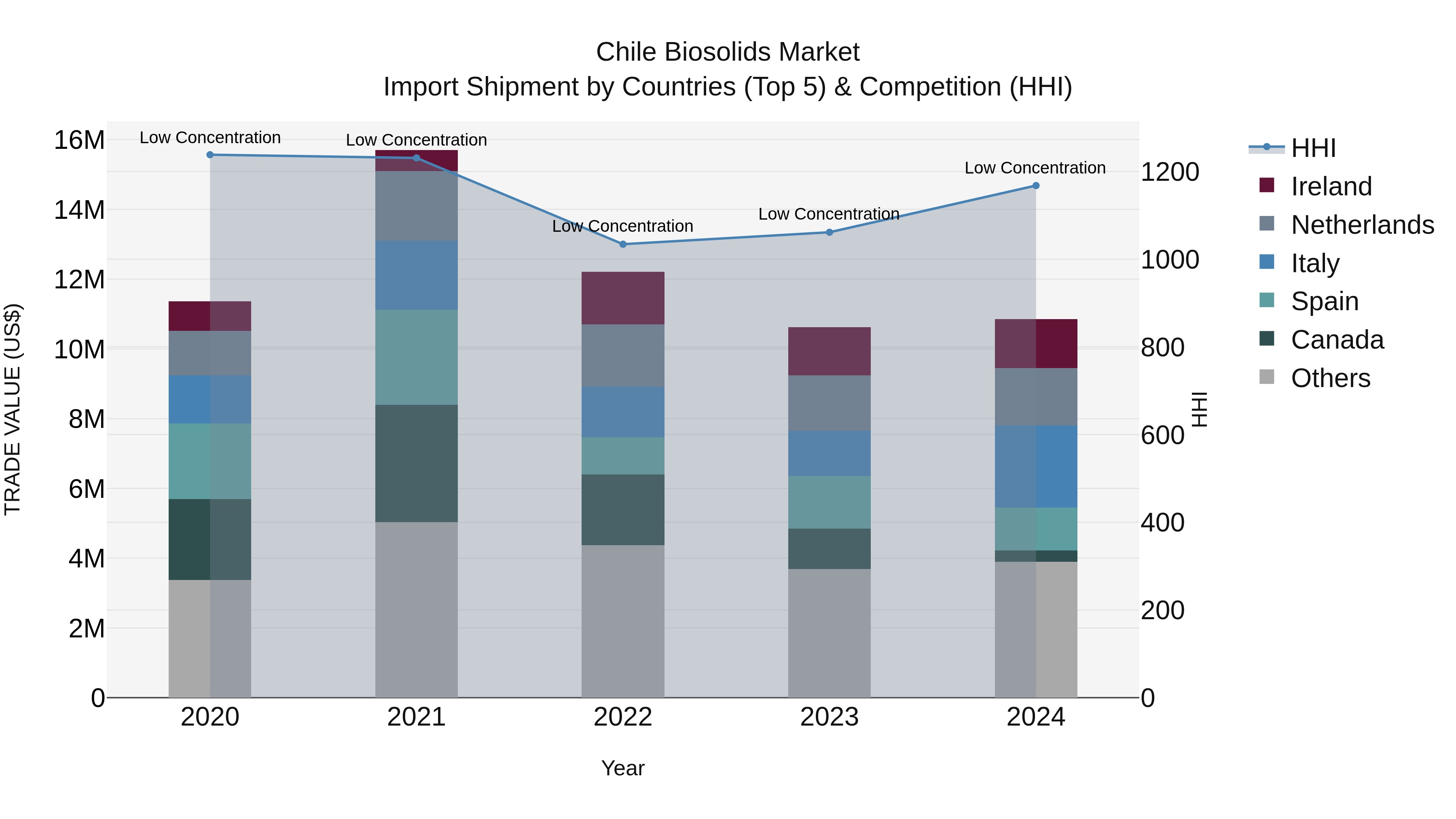 Chile Biosolids Market Top 5 Importing Countries and Market Competition (HHI) Analysis